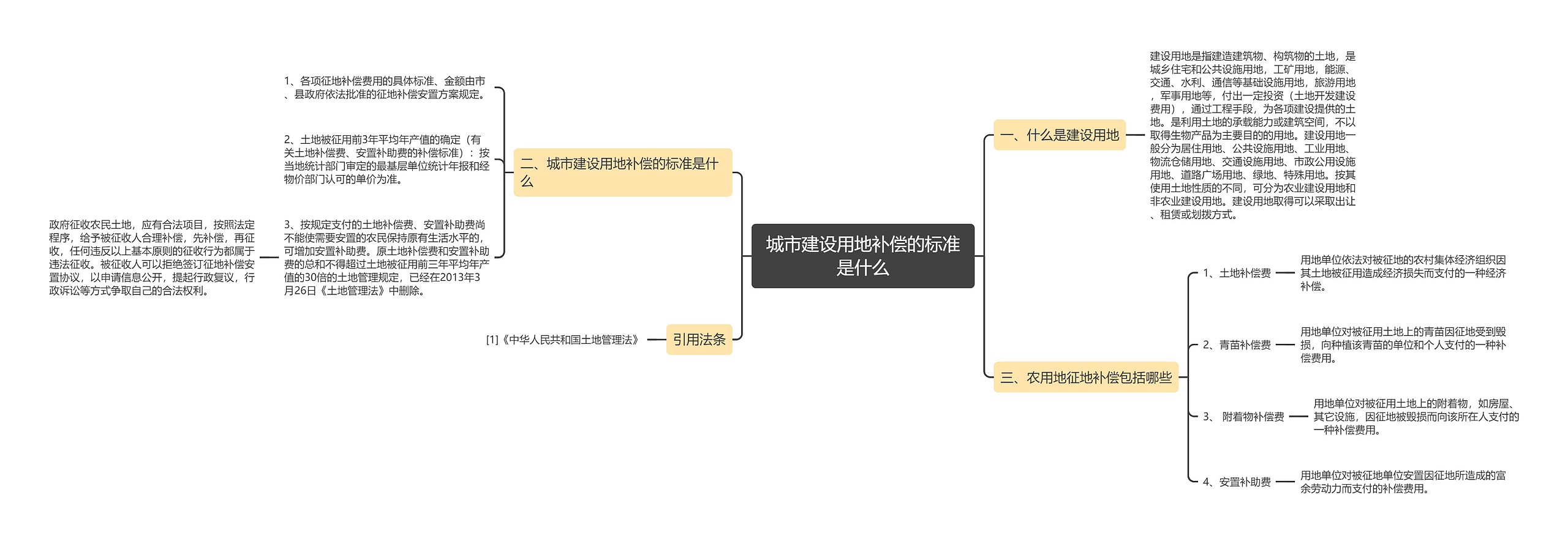 城市建设用地补偿的标准是什么思维导图