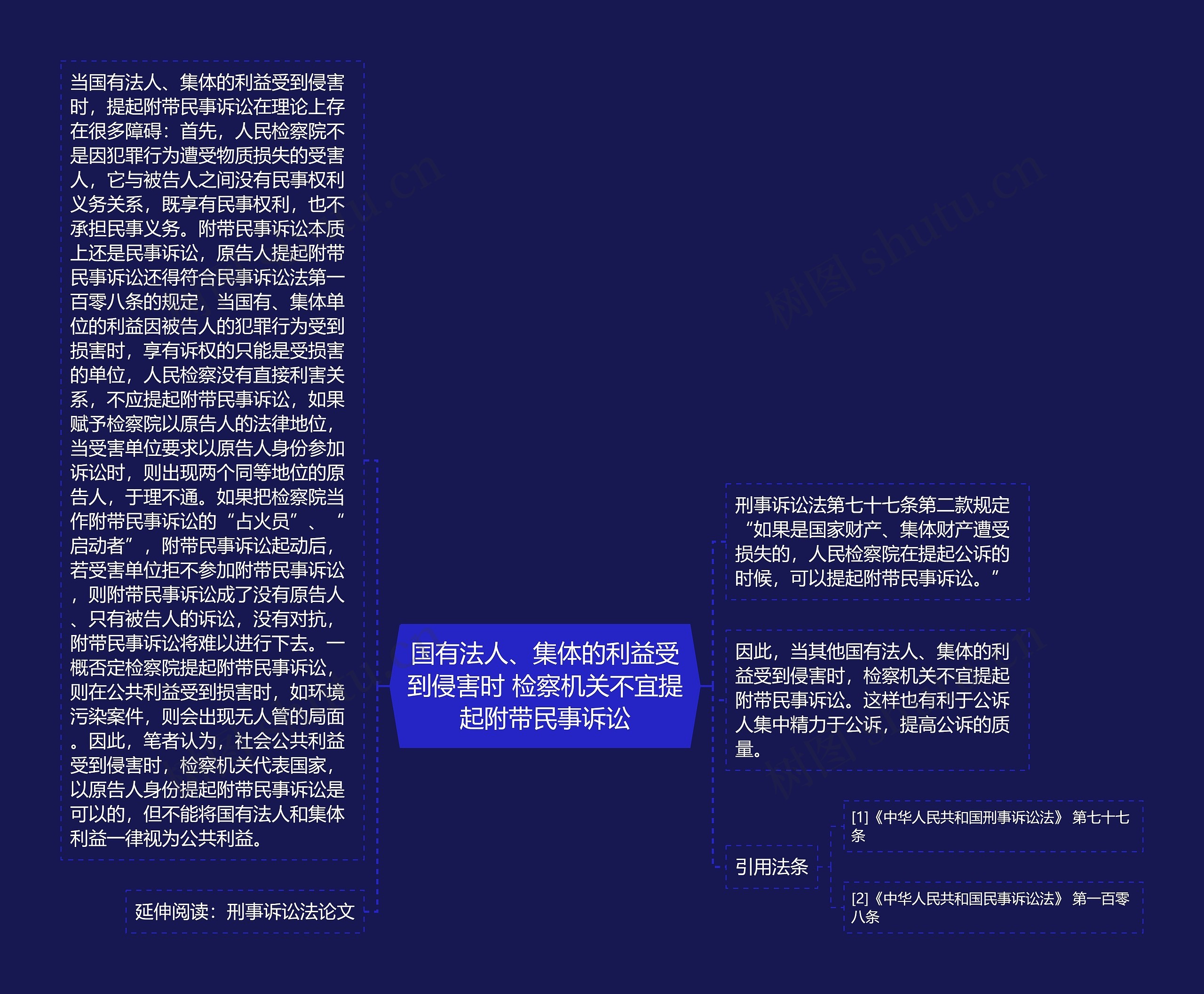 国有法人、集体的利益受到侵害时 检察机关不宜提起附带民事诉讼思维导图