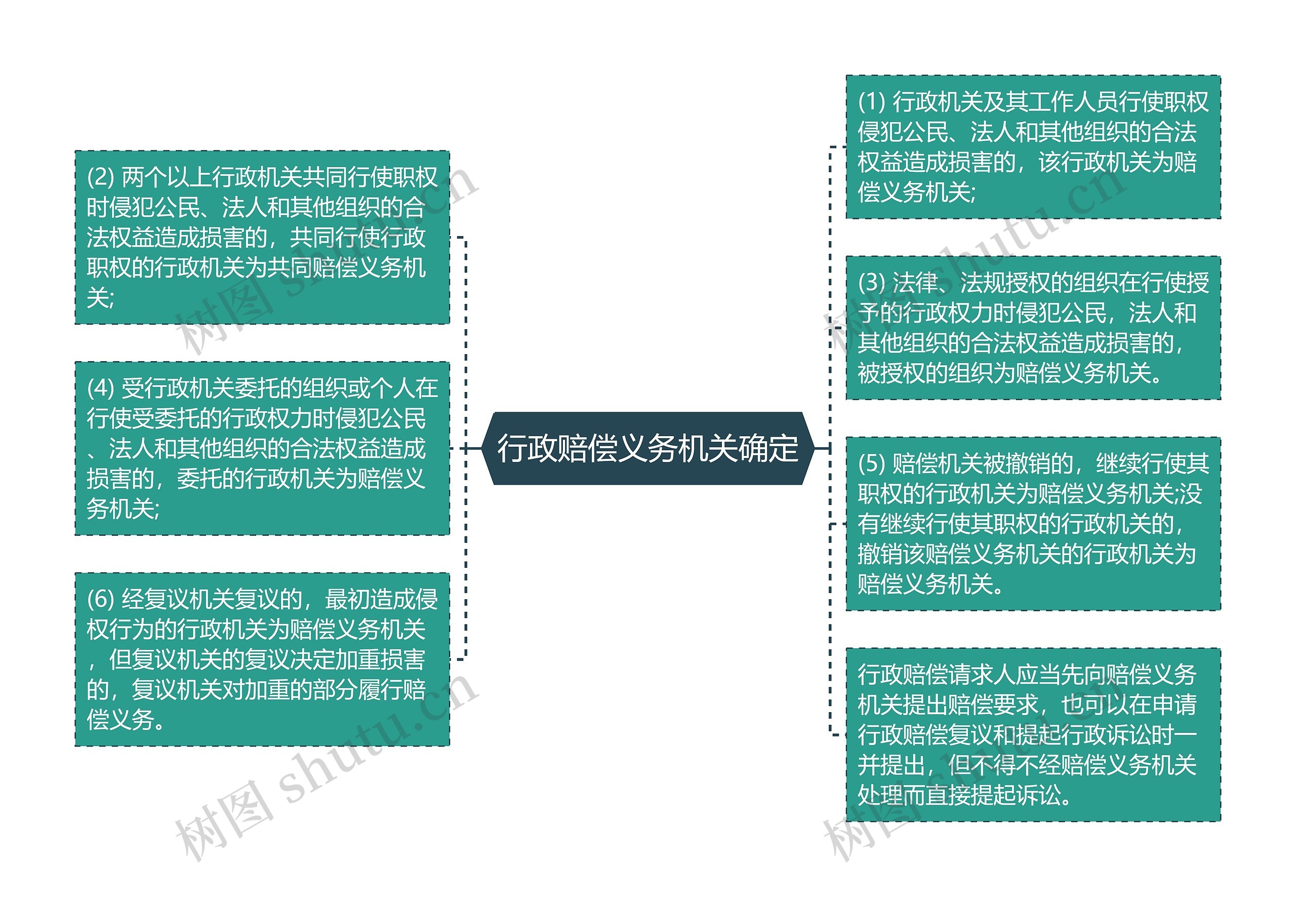 行政赔偿义务机关确定思维导图