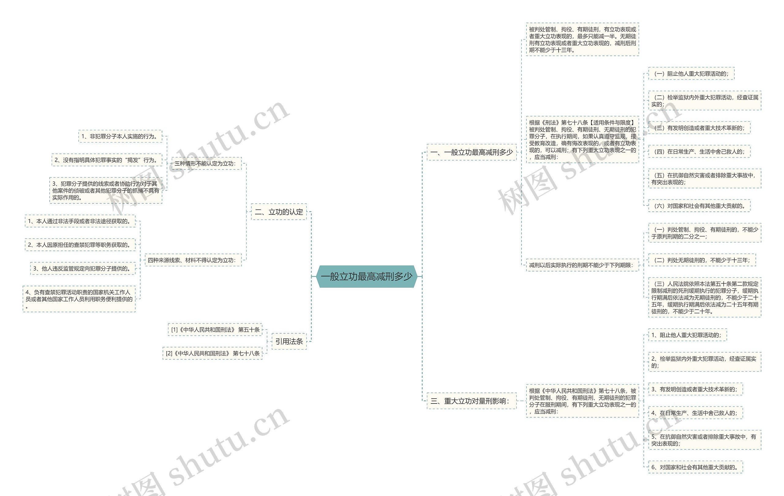 一般立功最高减刑多少思维导图