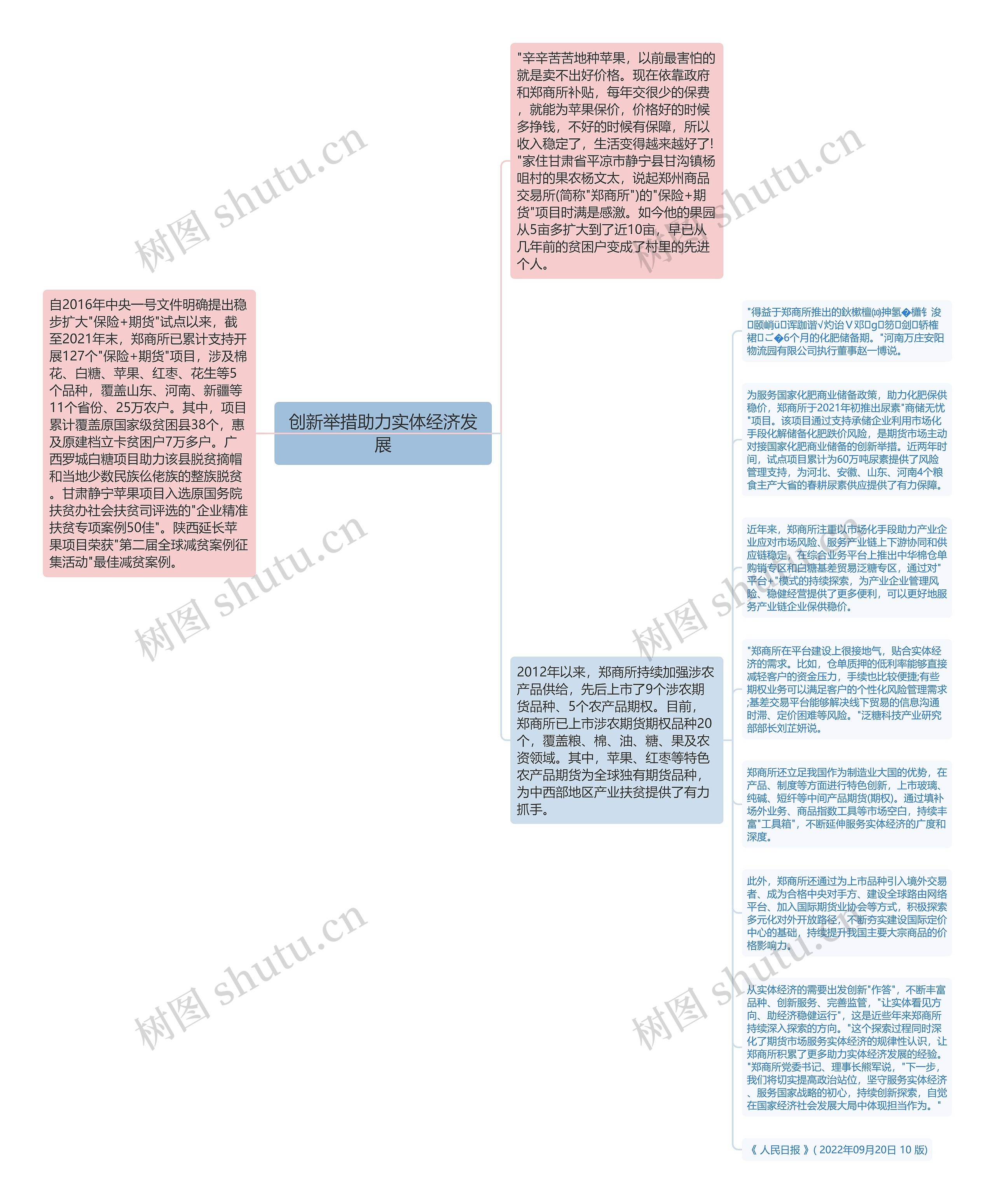 创新举措助力实体经济发展思维导图