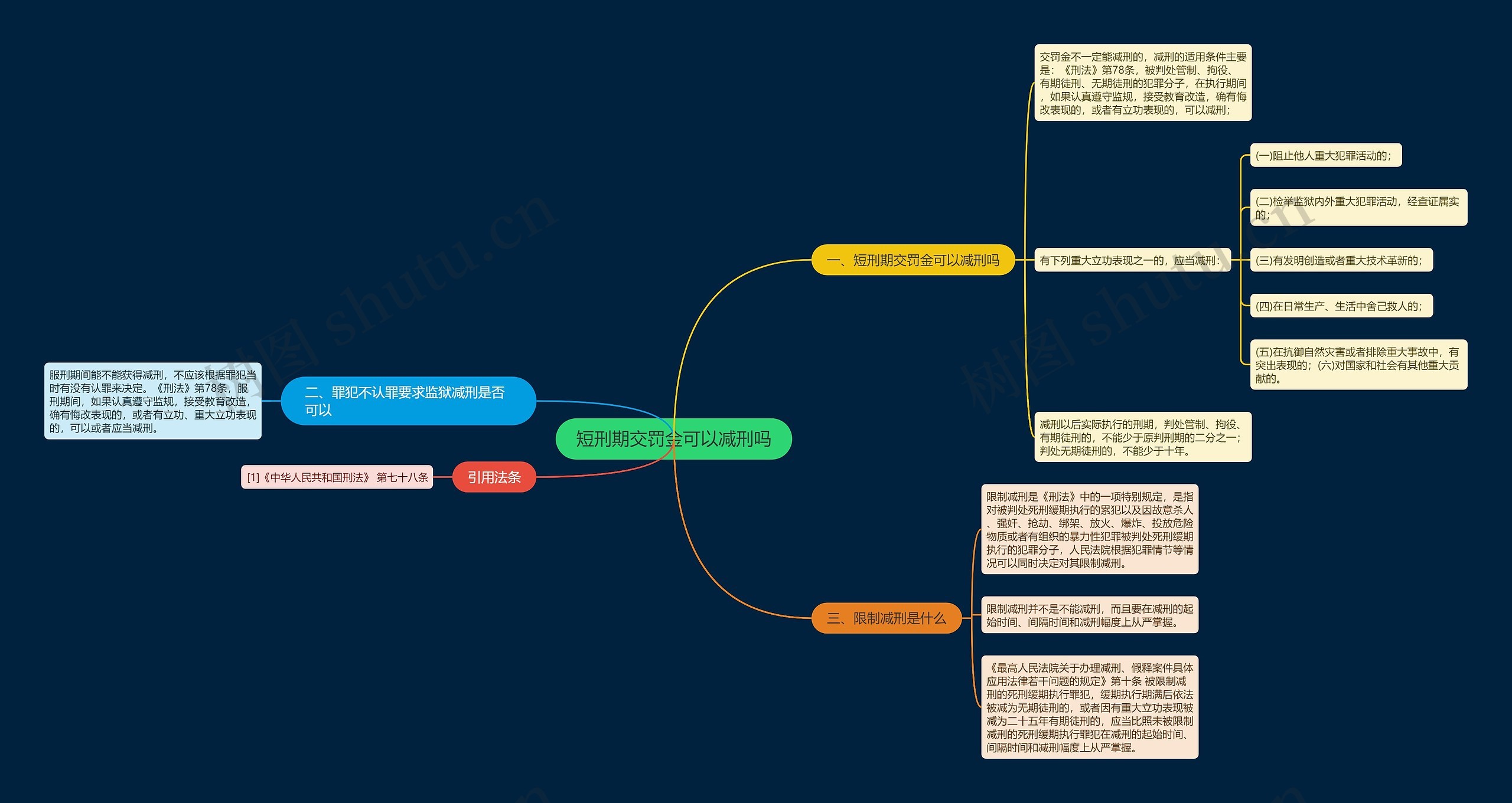短刑期交罚金可以减刑吗思维导图