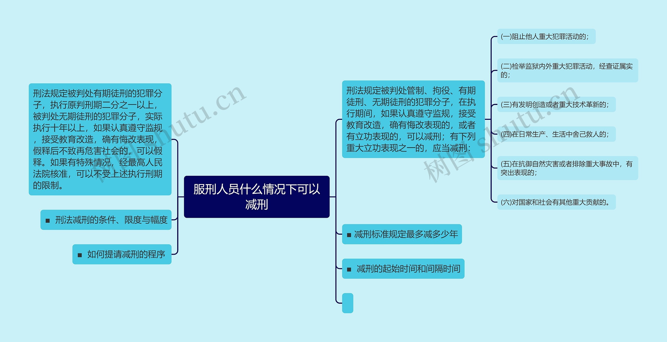 服刑人员什么情况下可以减刑思维导图