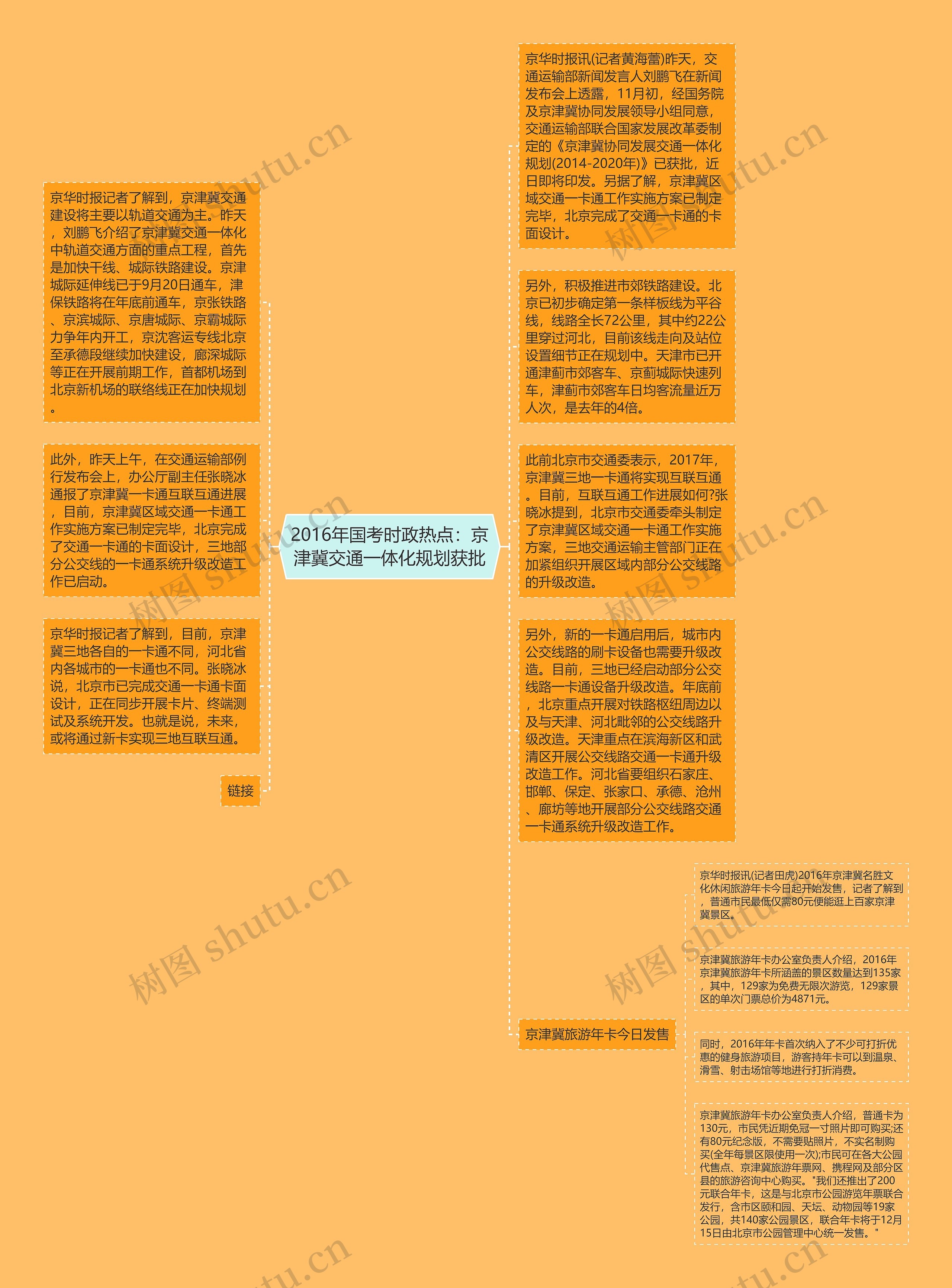 2016年国考时政热点：京津冀交通一体化规划获批思维导图