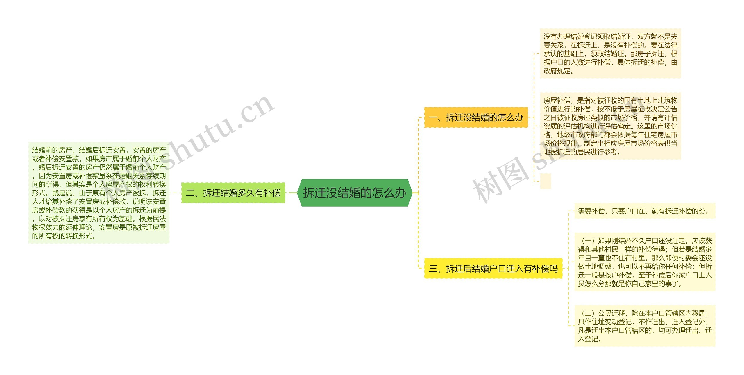 拆迁没结婚的怎么办思维导图