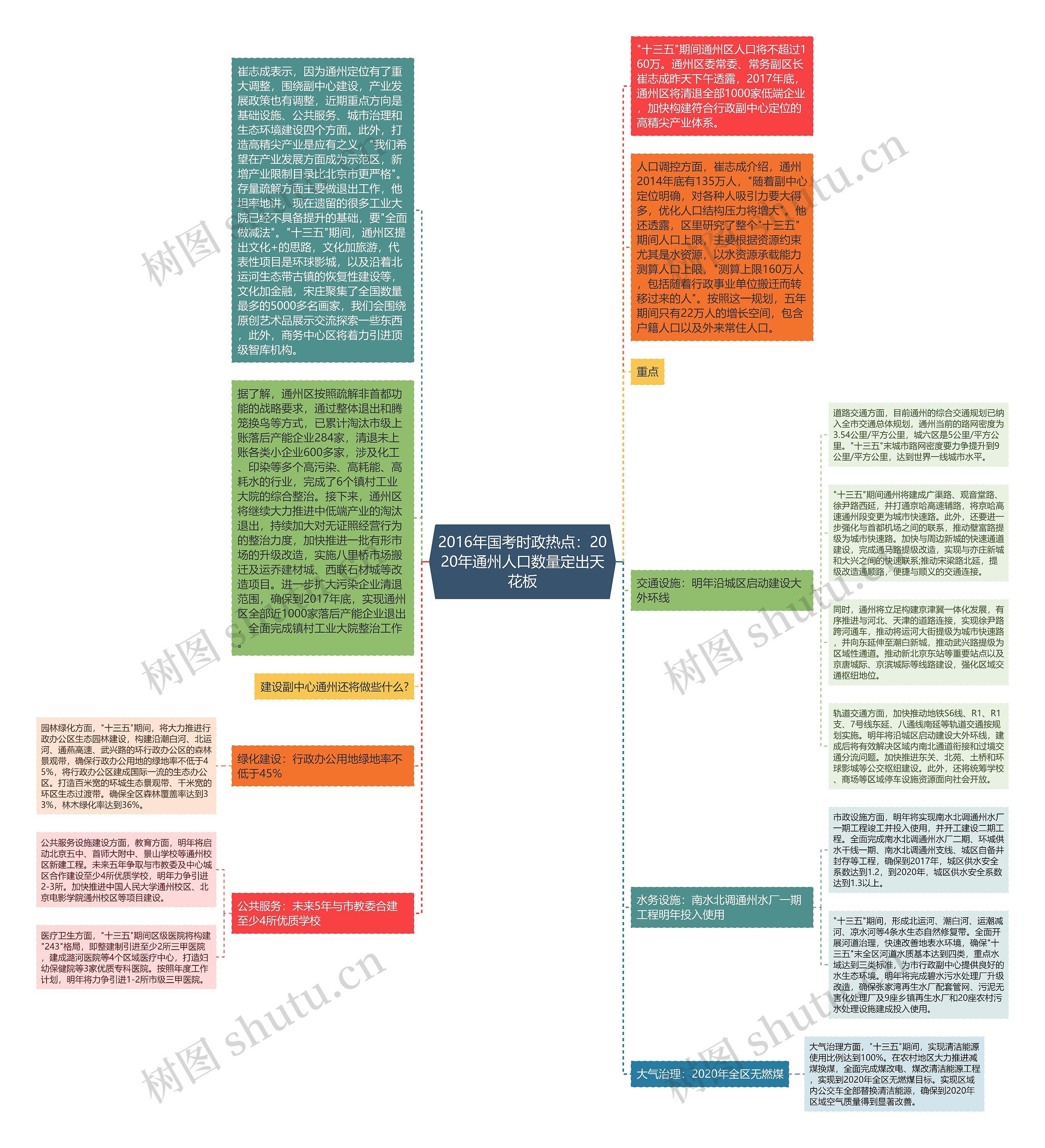 2016年国考时政热点:2020年通州人口数量定出天花板思维导图高清图 2016年国考时政热点:2020年通州人口数量定出天花板思维导图