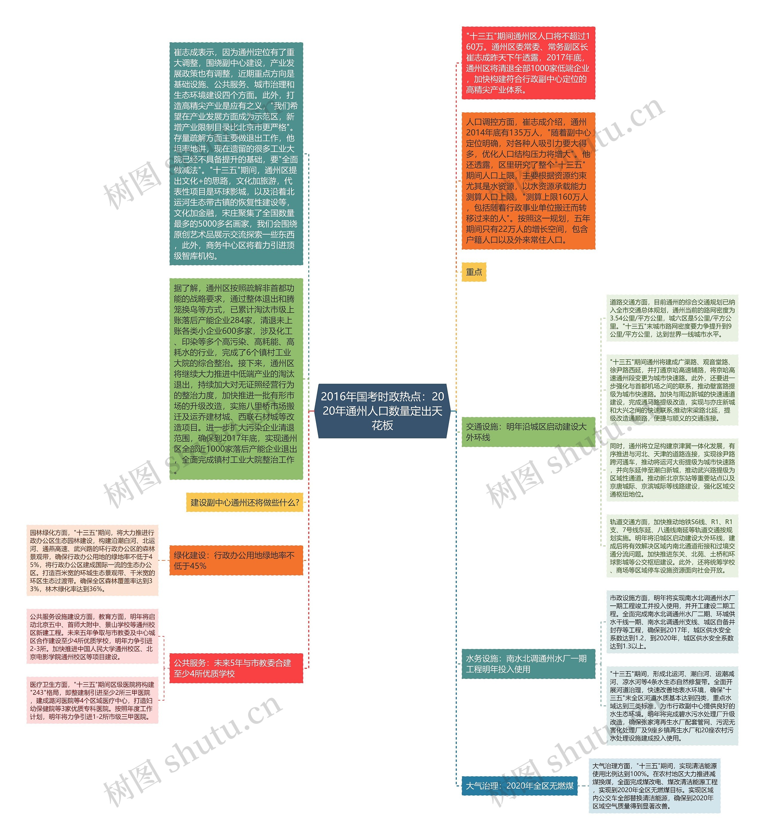 2016年国考时政热点：2020年通州人口数量定出天花板思维导图
