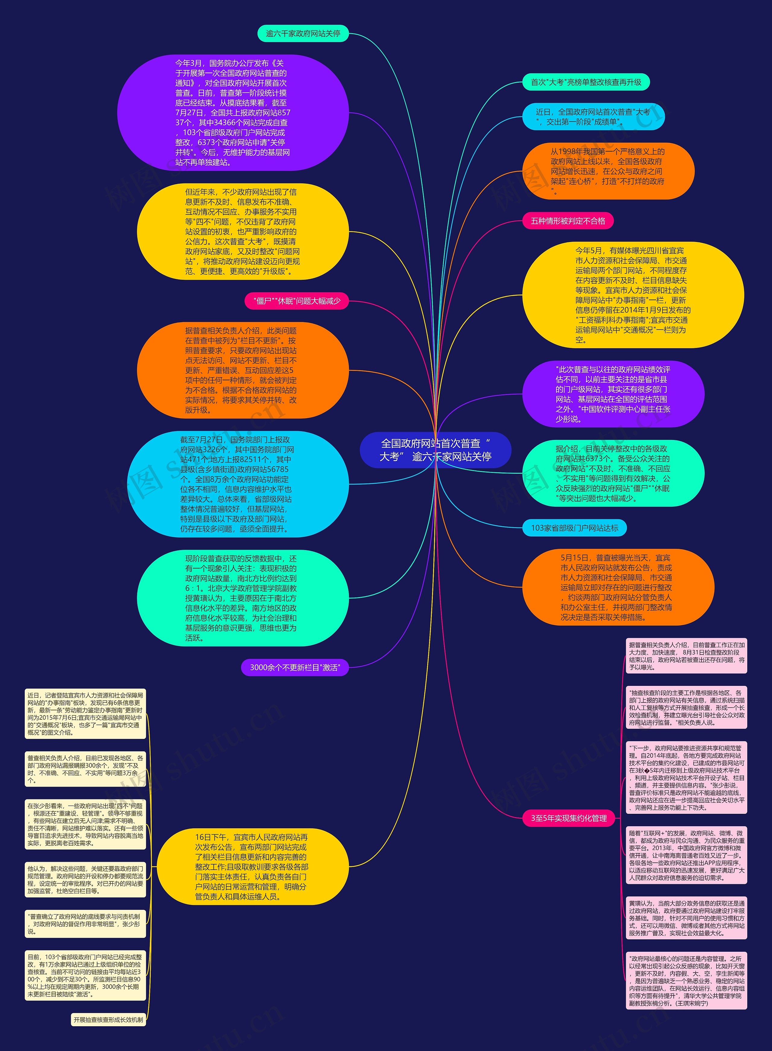 全国政府网站首次普查“大考” 逾六千家网站关停思维导图