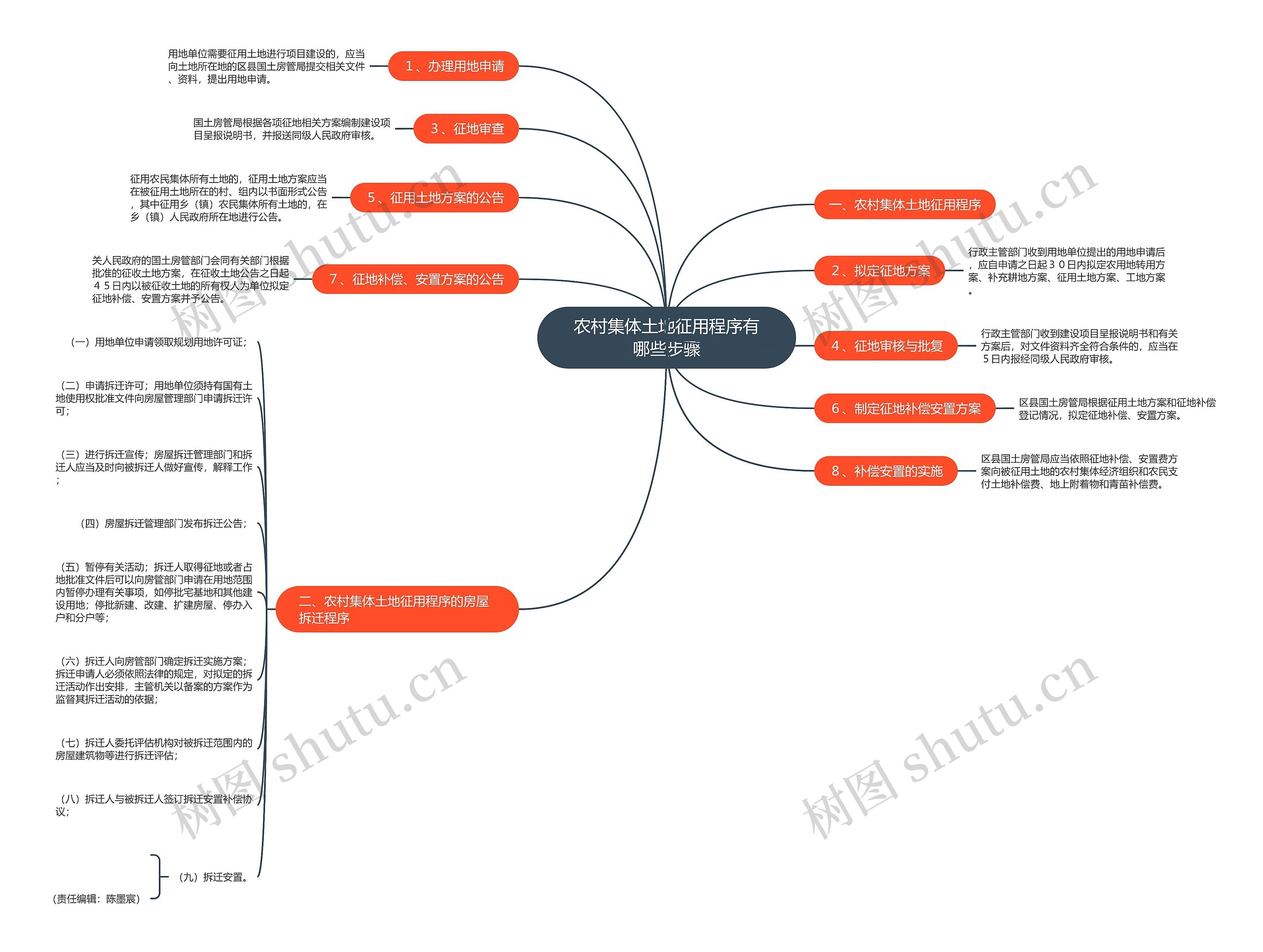 农村集体土地征用程序有哪些步骤 农村集体土地征用程序有哪些步骤
