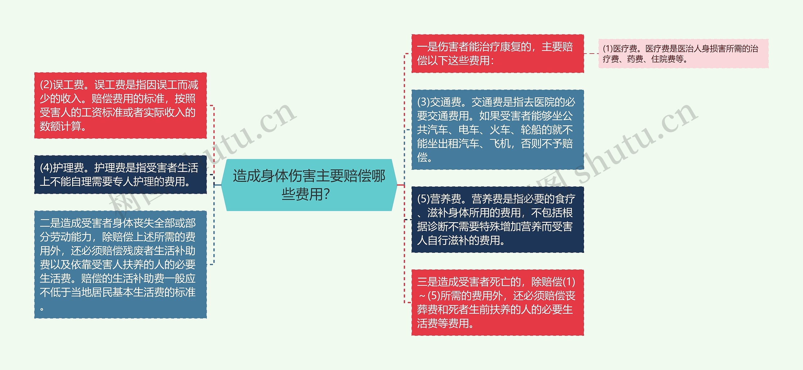 造成身体伤害主要赔偿哪些费用？思维导图