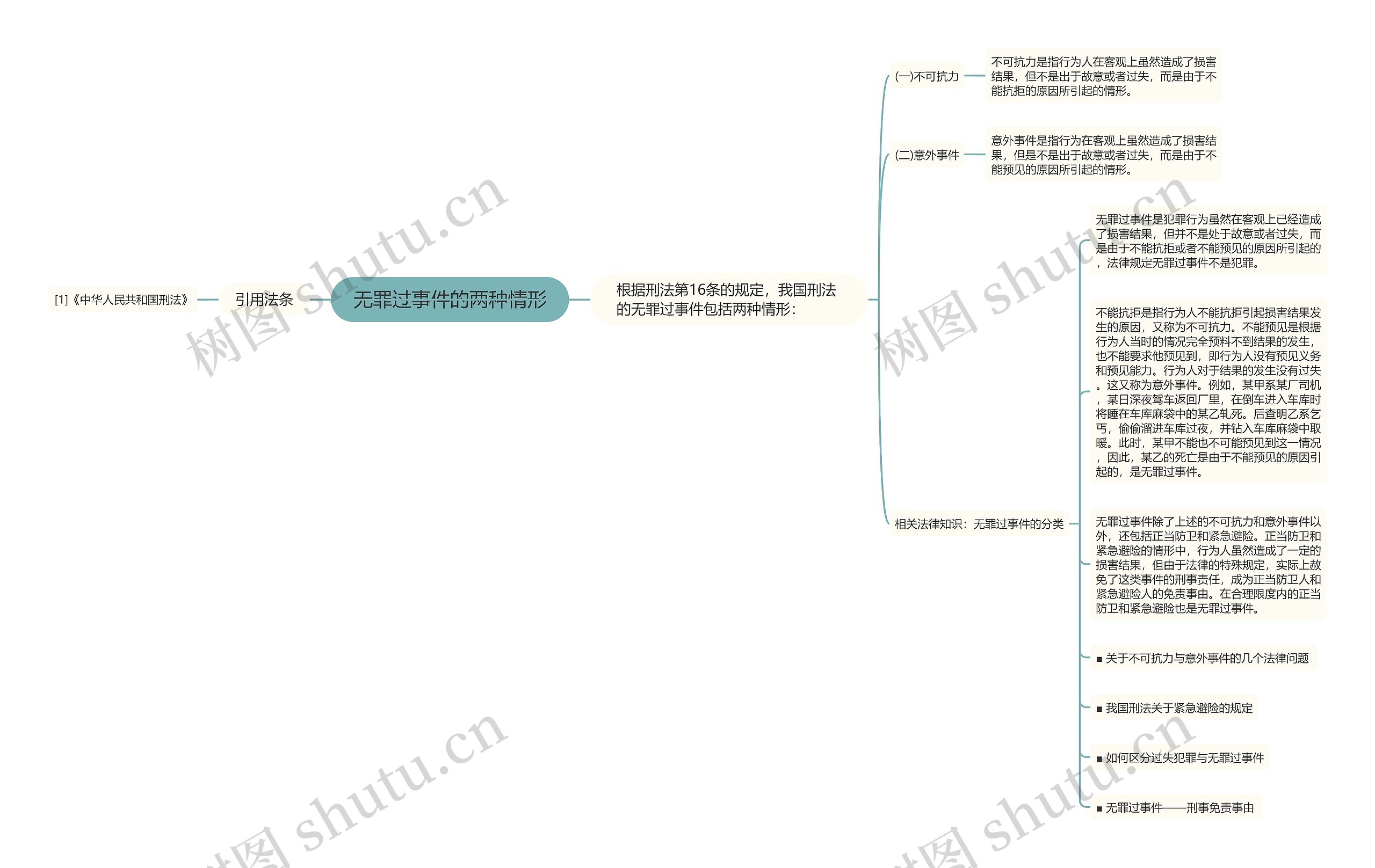 无罪过事件的两种情形思维导图