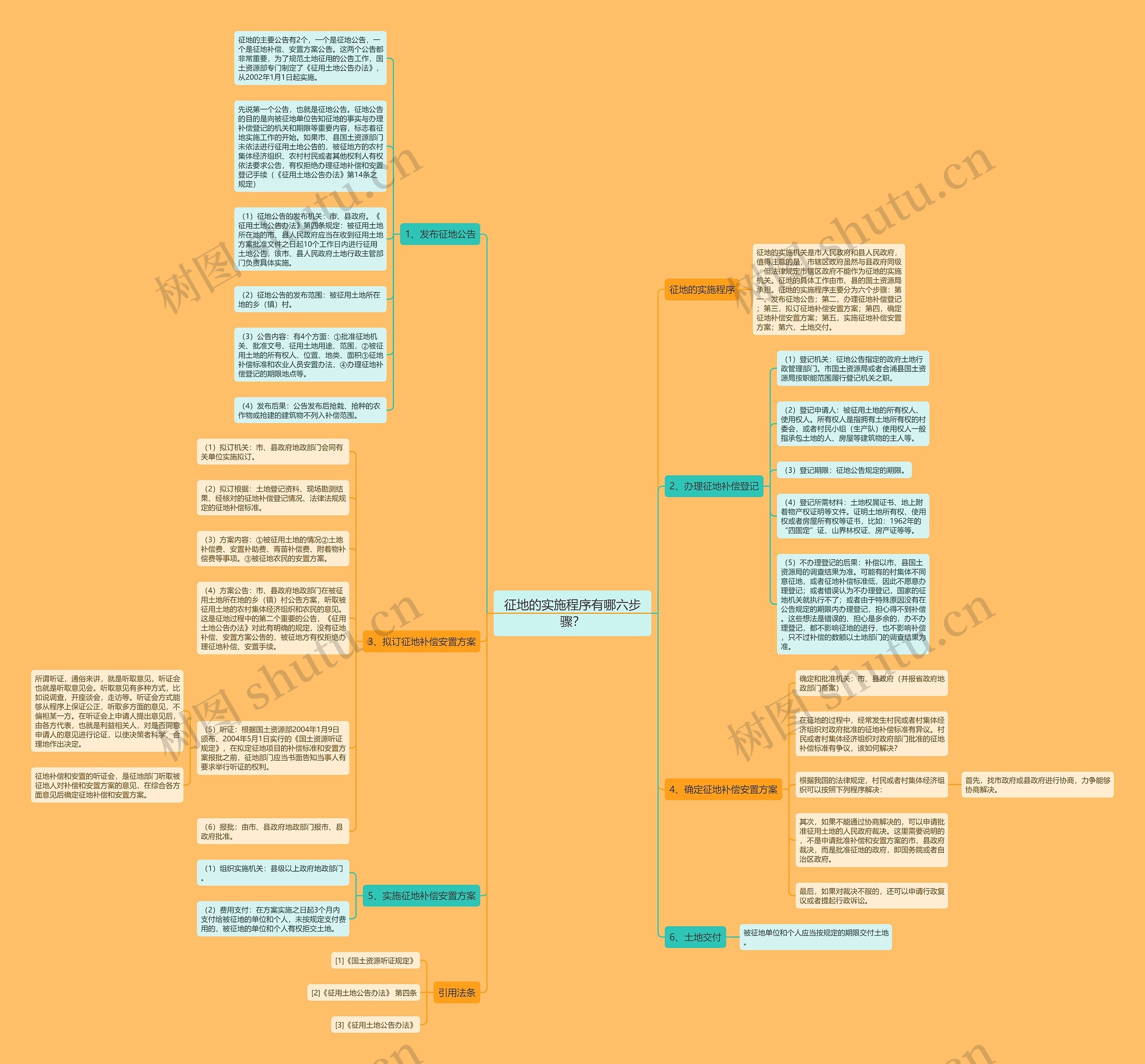 征地的实施程序有哪六步骤？思维导图