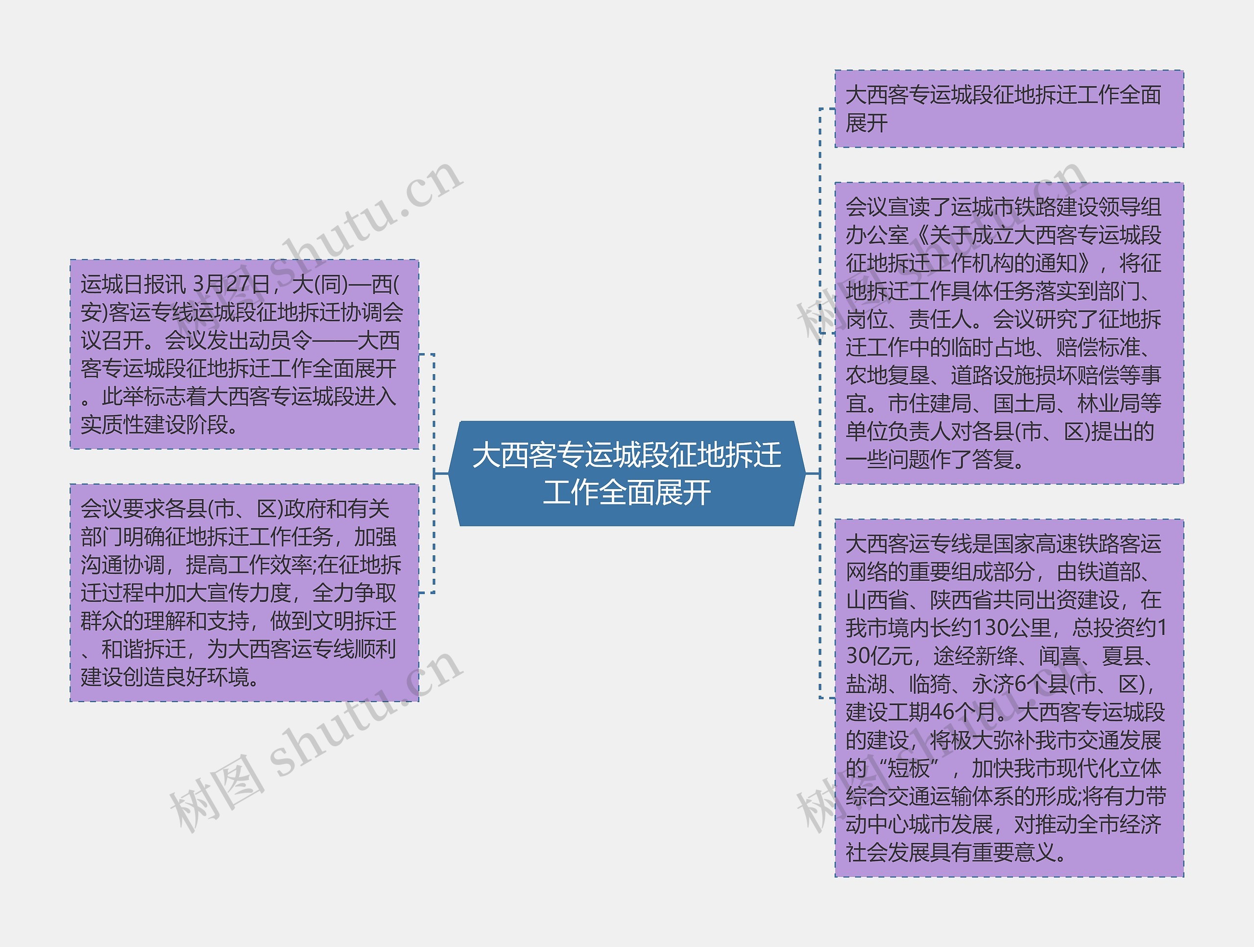 大西客专运城段征地拆迁工作全面展开思维导图