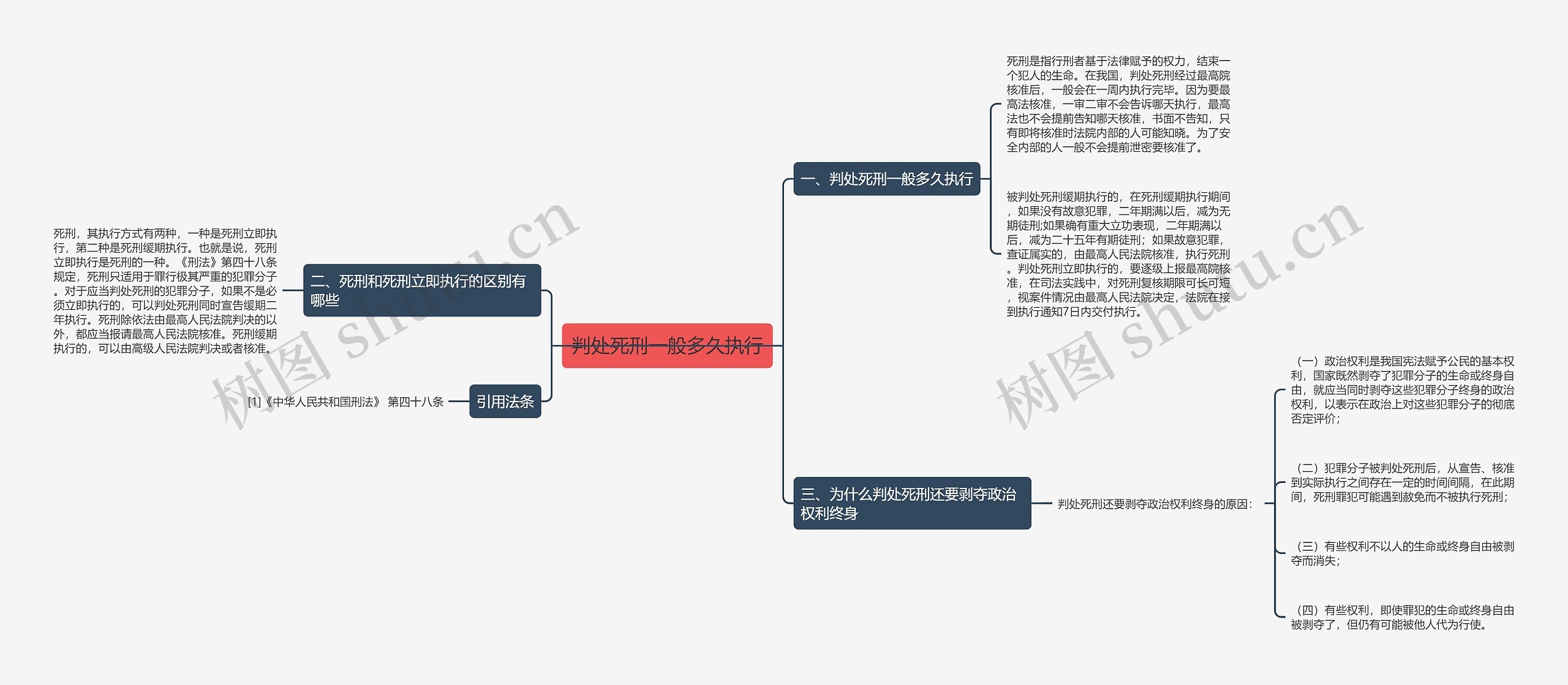 判处死刑一般多久执行思维导图