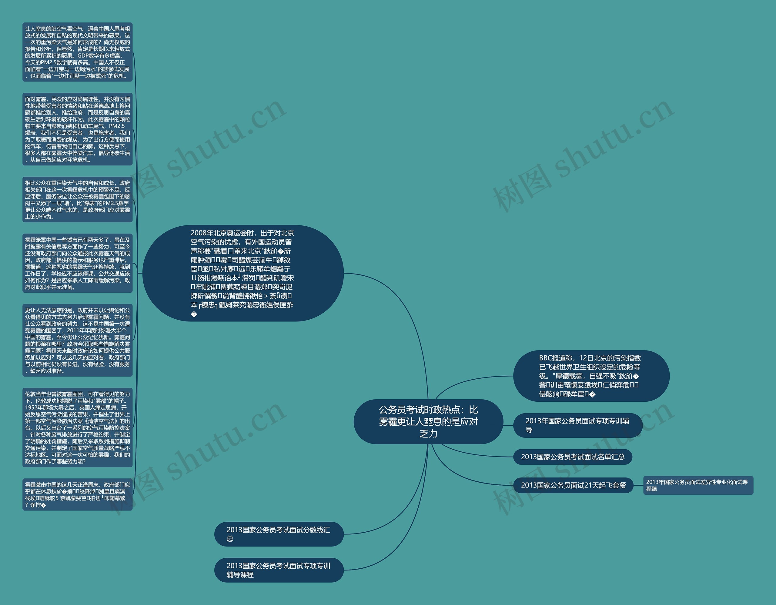 公务员考试时政热点：比雾霾更让人窒息的是应对乏力思维导图