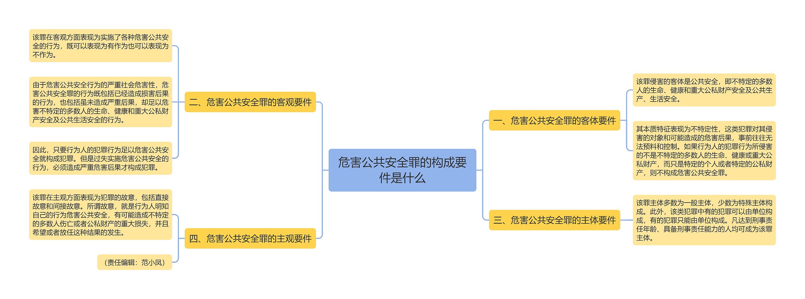 危害公共安全罪的构成要件是什么