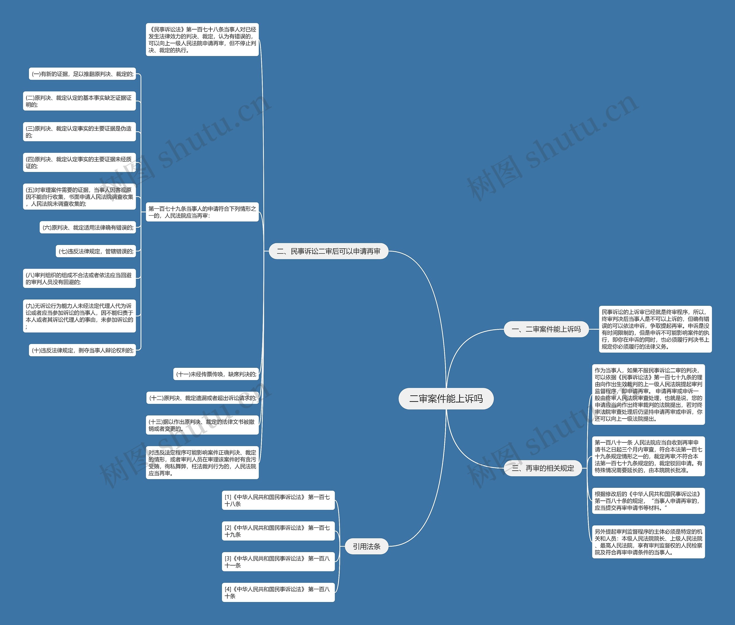 二审案件能上诉吗思维导图
