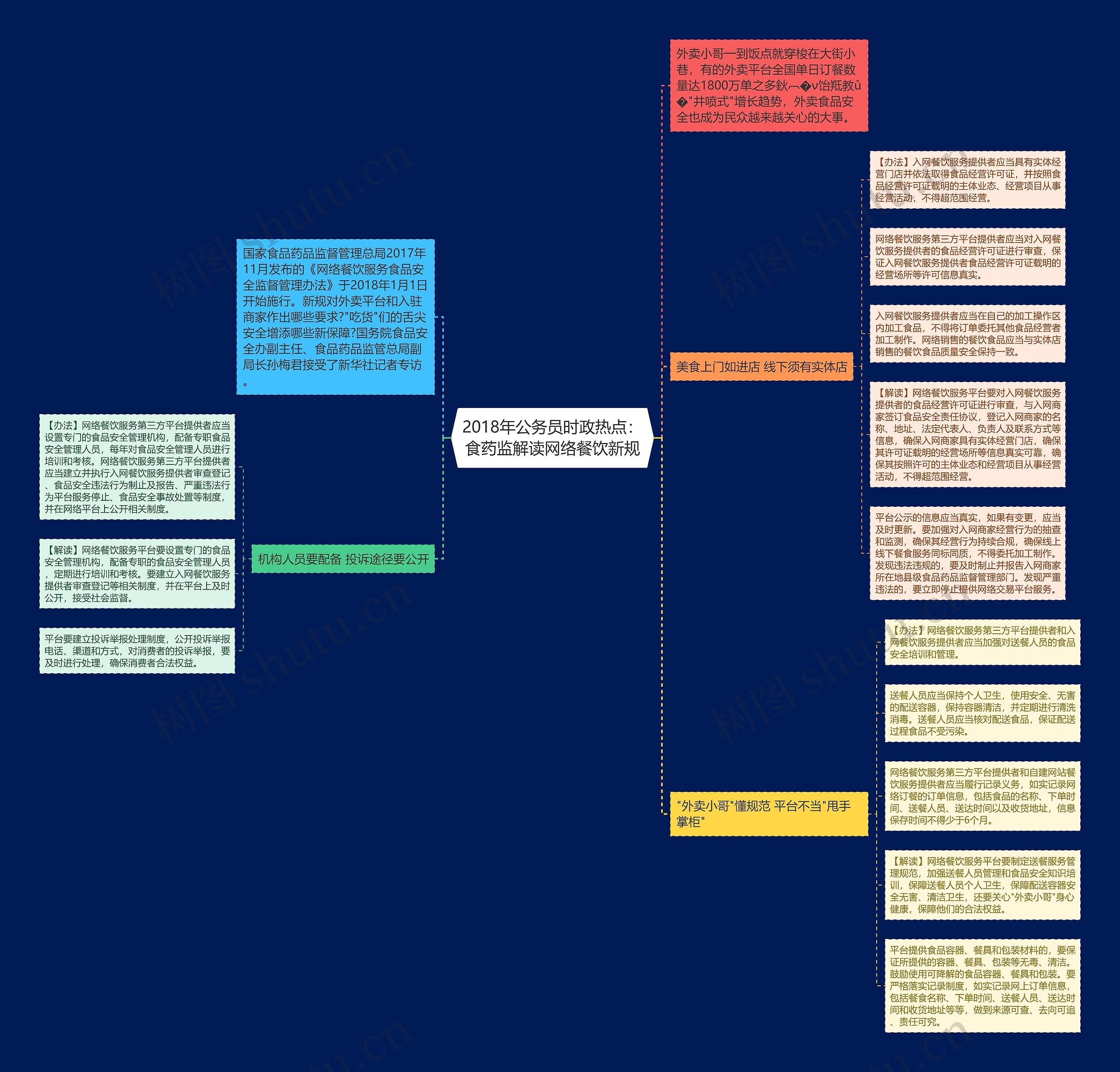 2018年公务员时政热点：食药监解读网络餐饮新规思维导图
