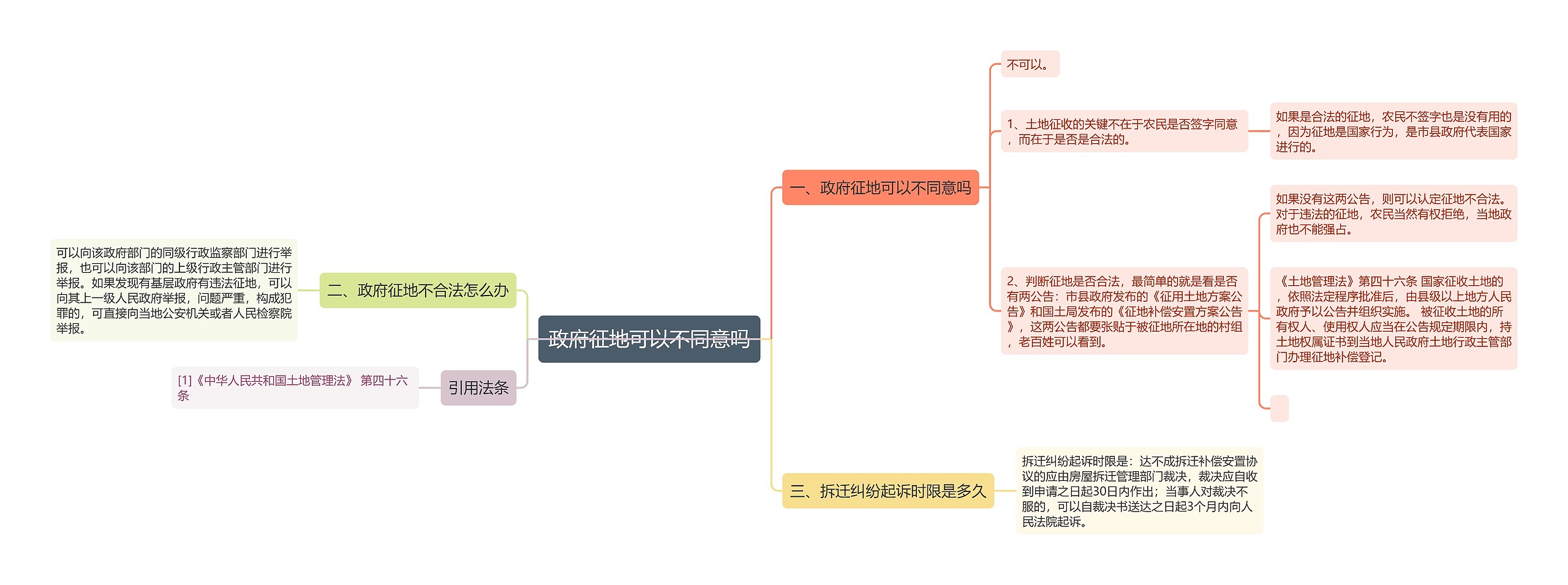 政府征地可以不同意吗思维导图