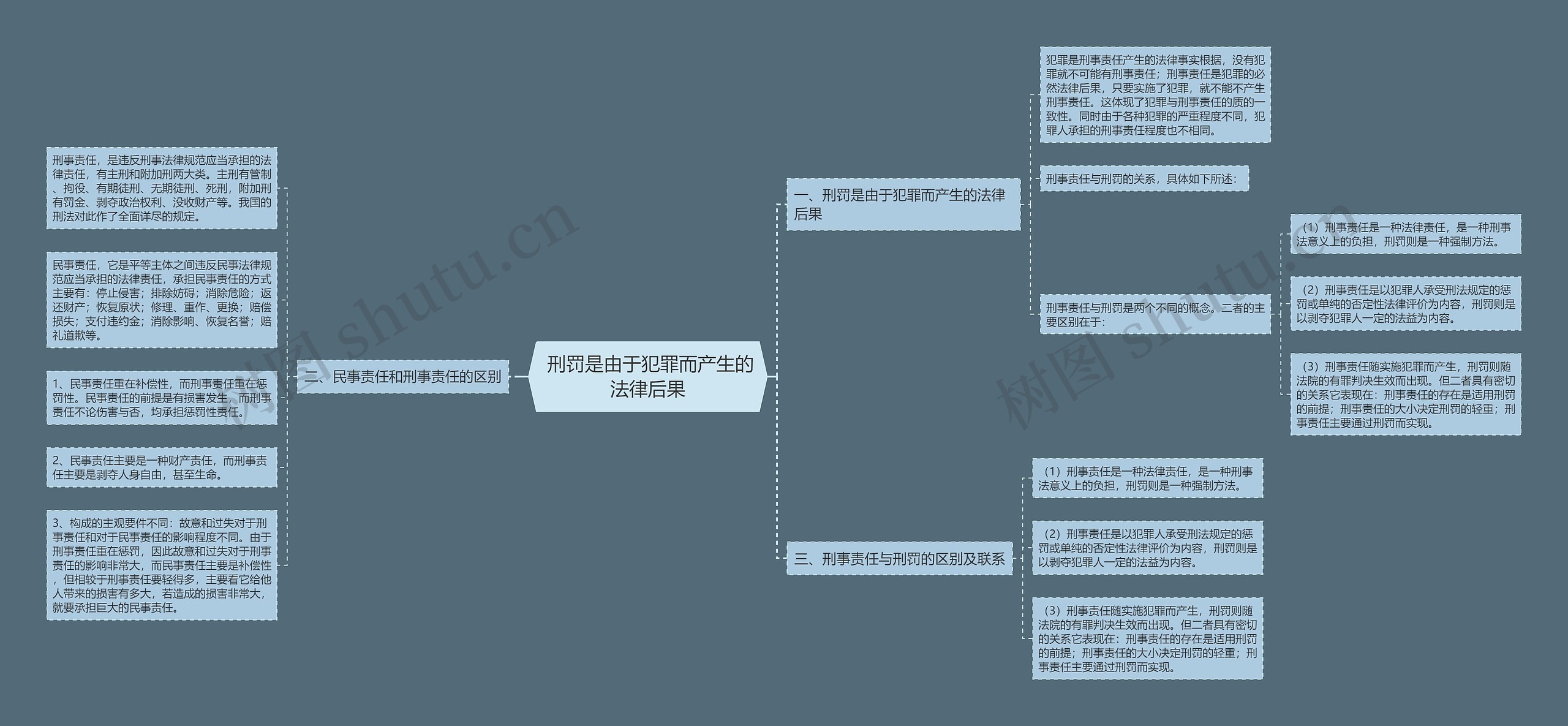  刑罚是由于犯罪而产生的法律后果