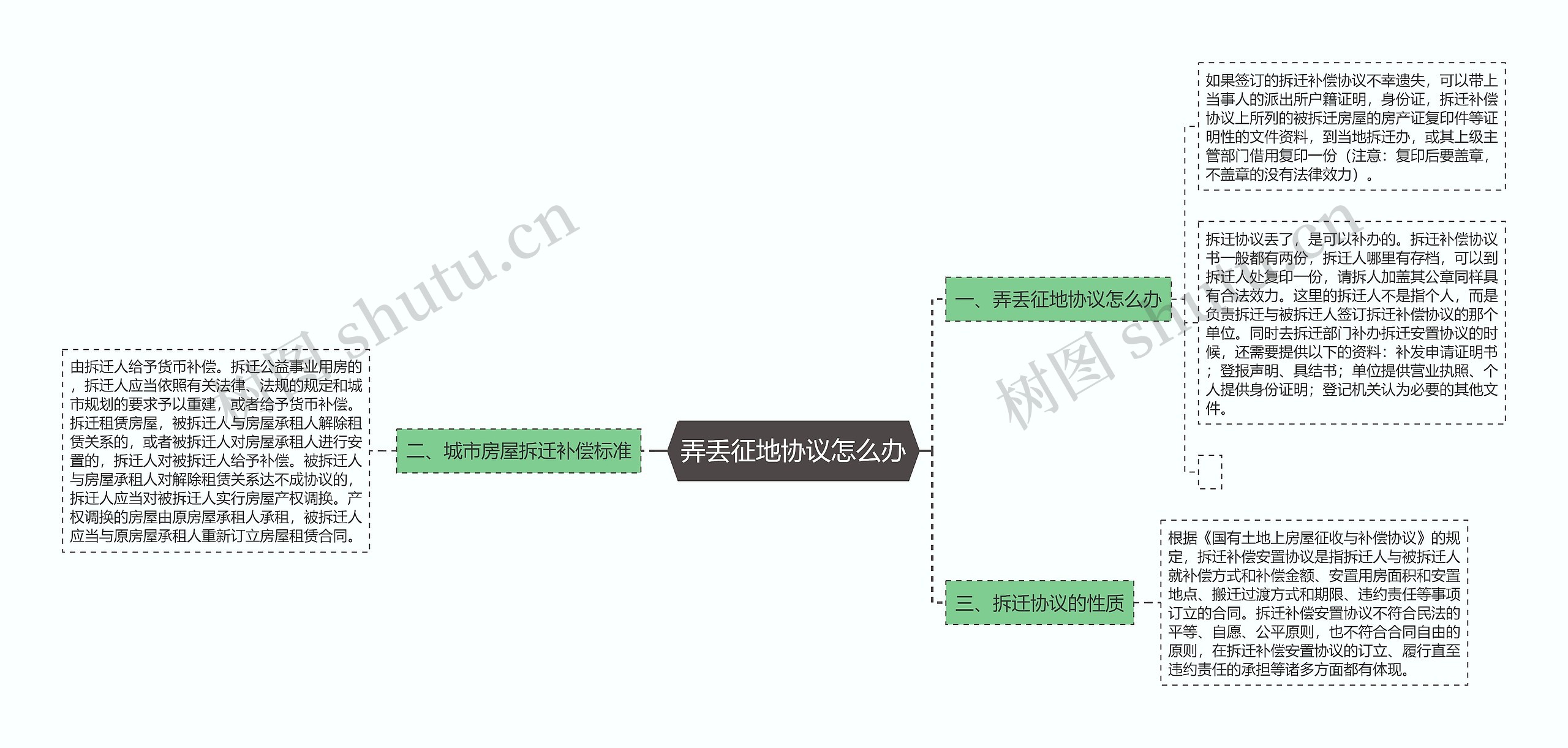 弄丢征地协议怎么办思维导图