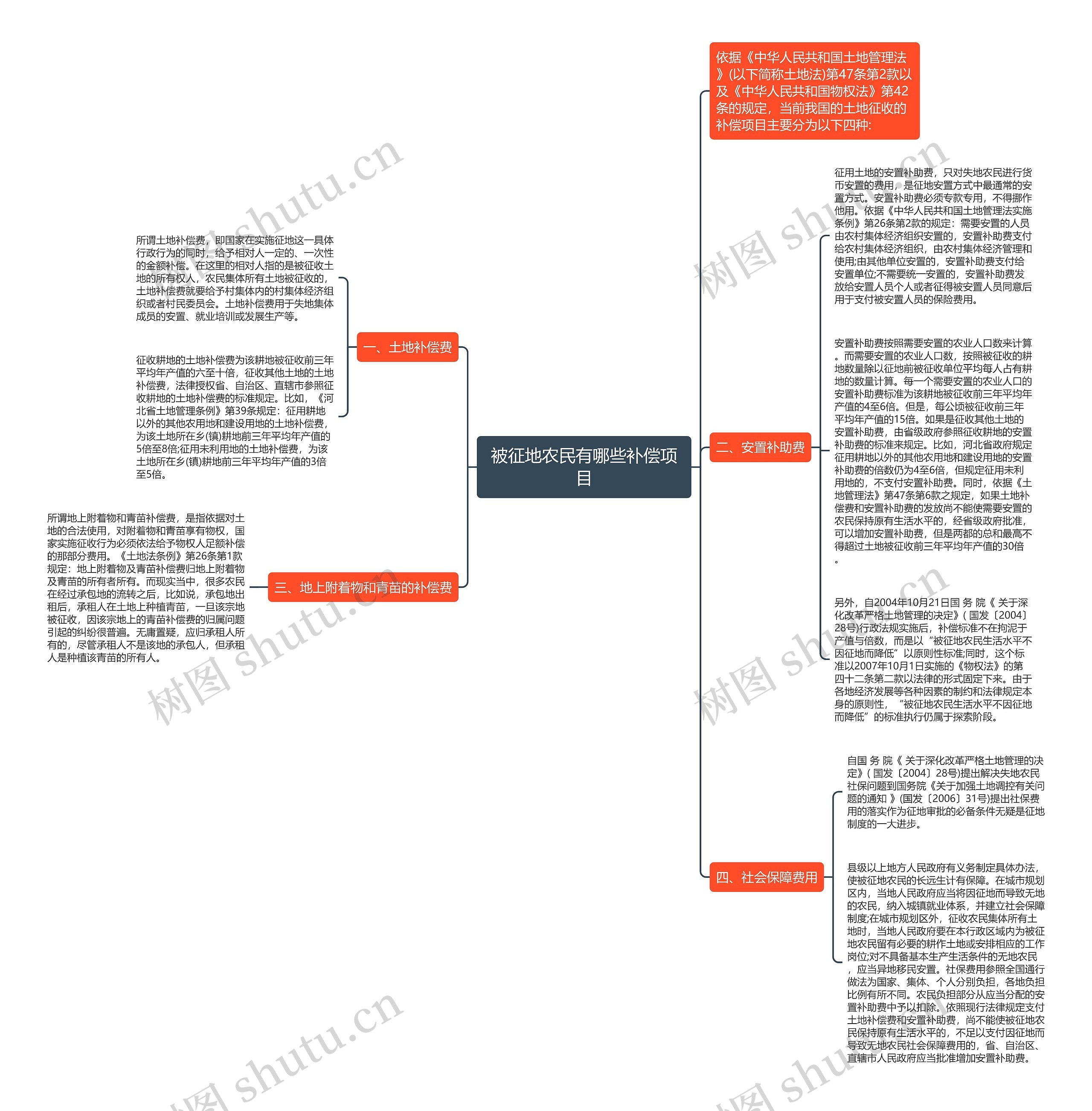 被征地农民有哪些补偿项目思维导图