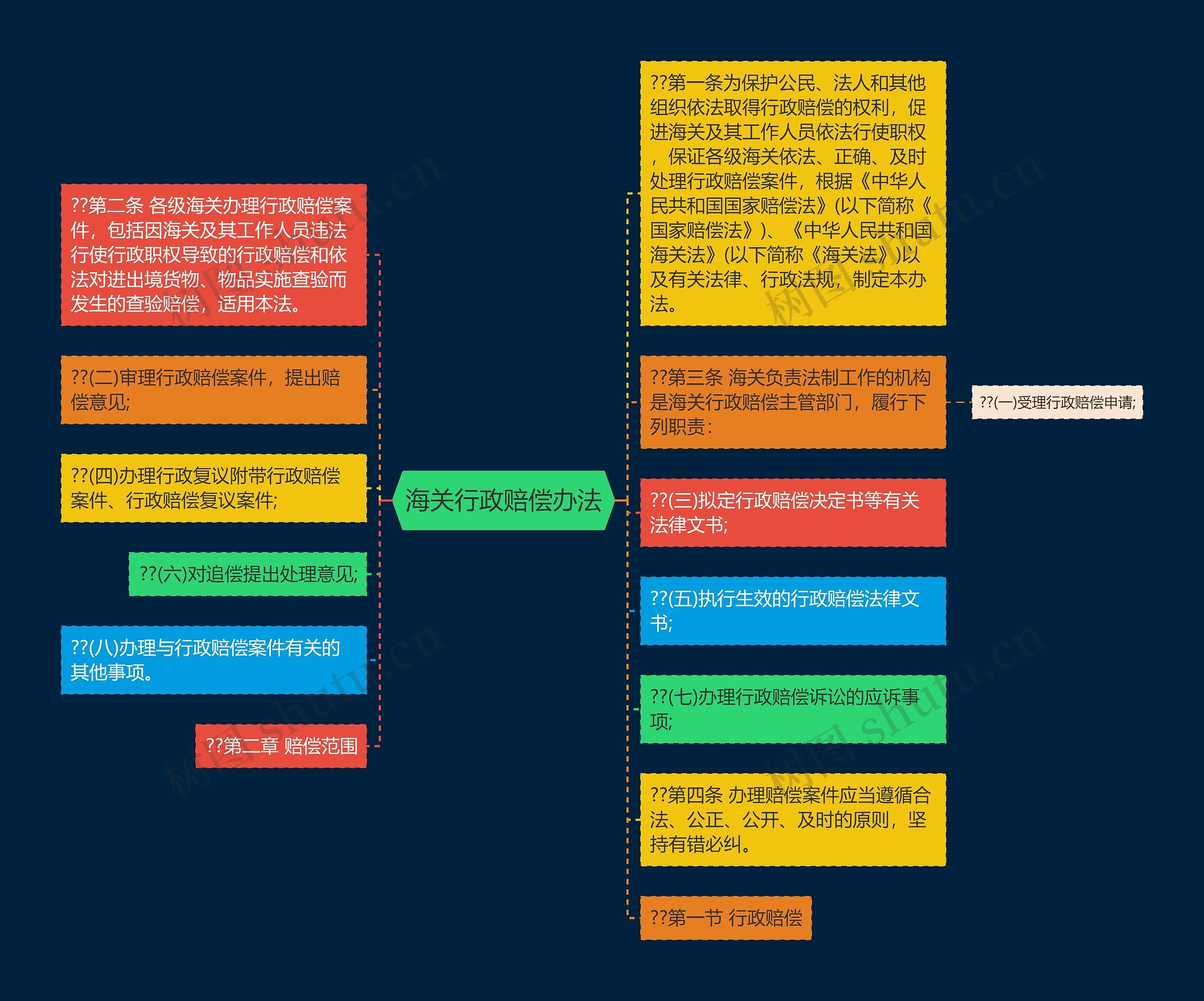 海关行政赔偿办法思维导图