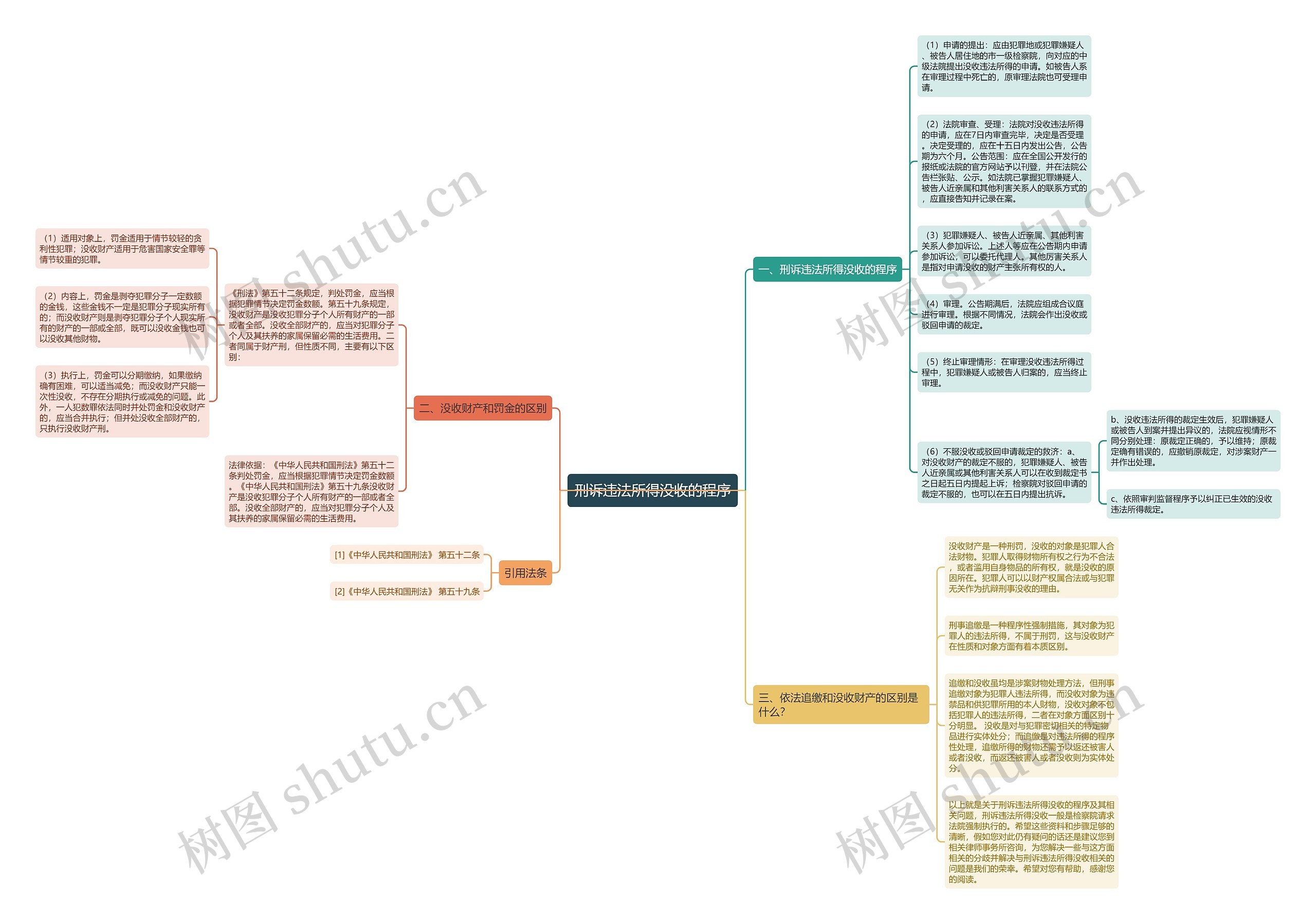 刑诉违法所得没收的程序思维导图