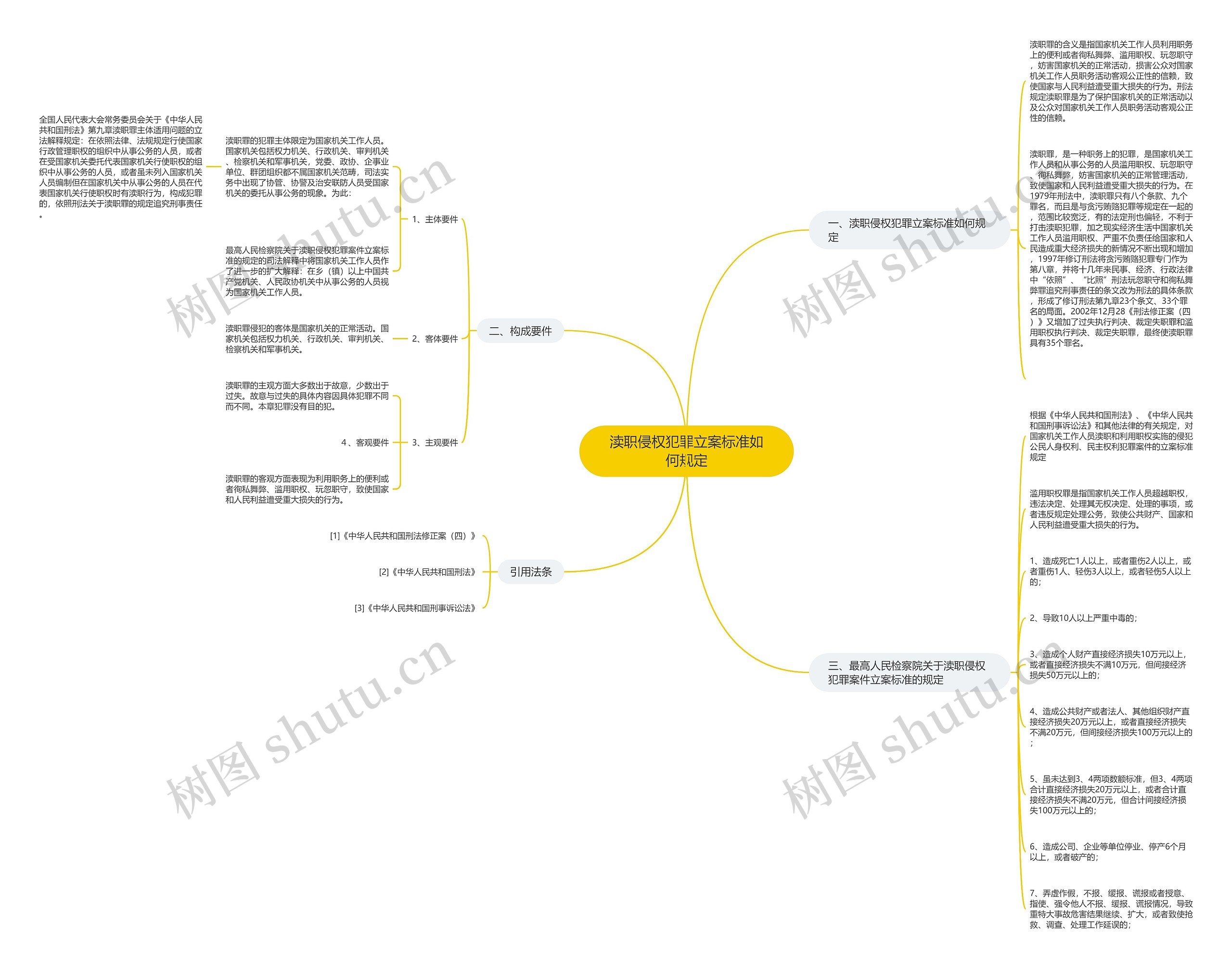 渎职侵权犯罪立案标准如何规定思维导图