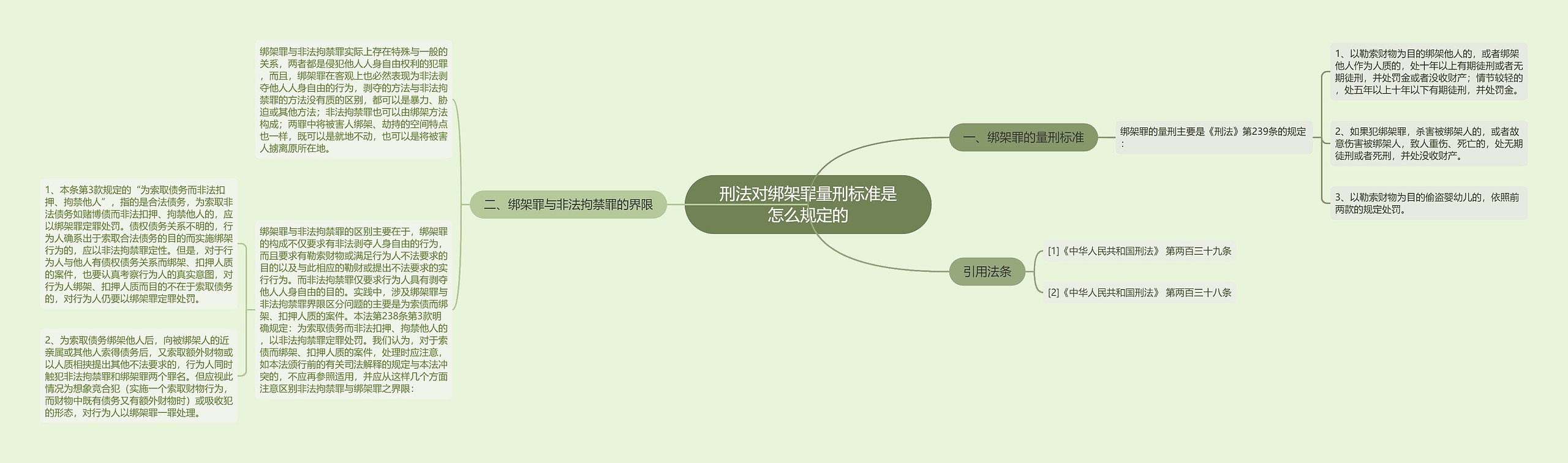 刑法对绑架罪量刑标准是怎么规定的思维导图