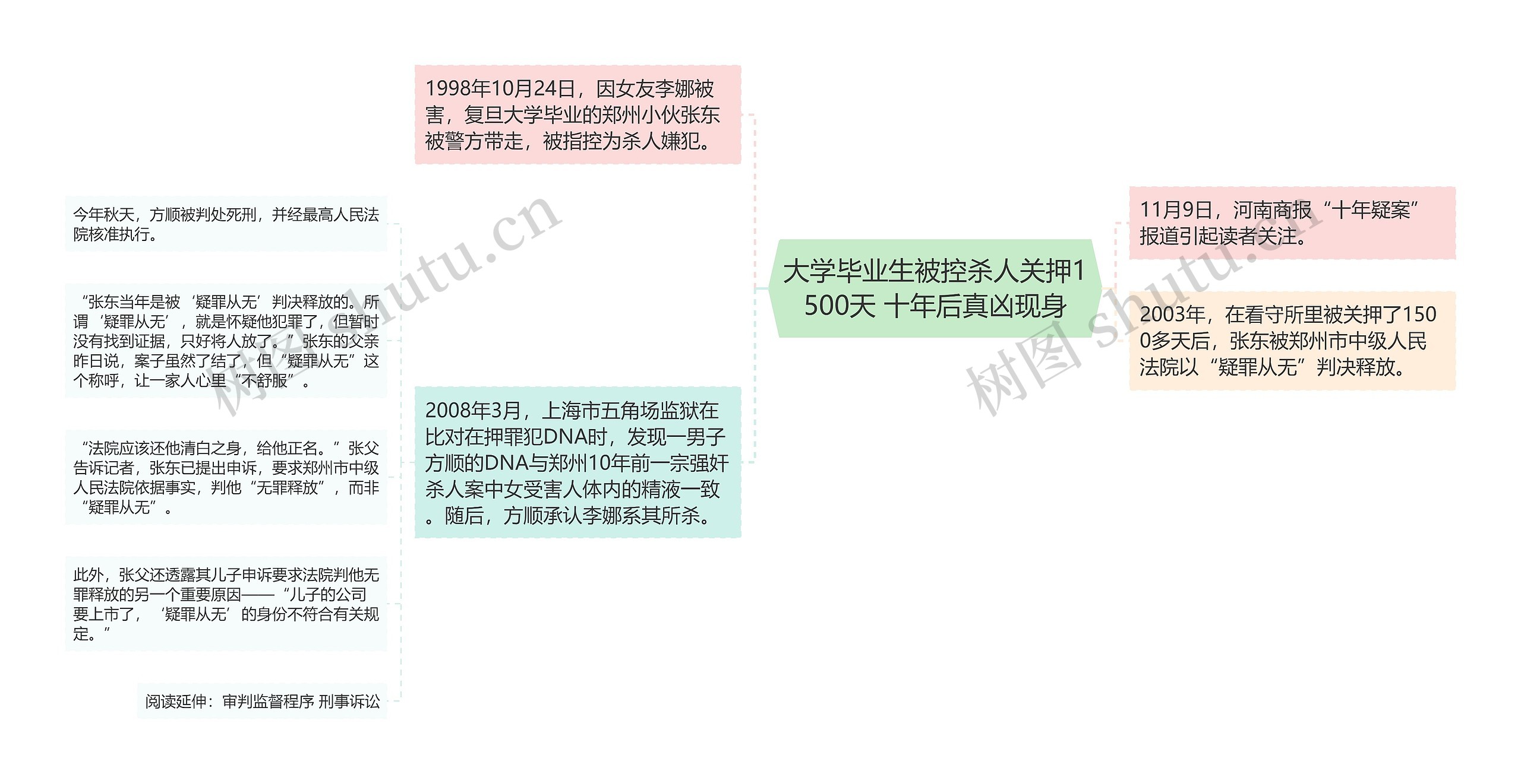 大学毕业生被控杀人关押1500天 十年后真凶现身