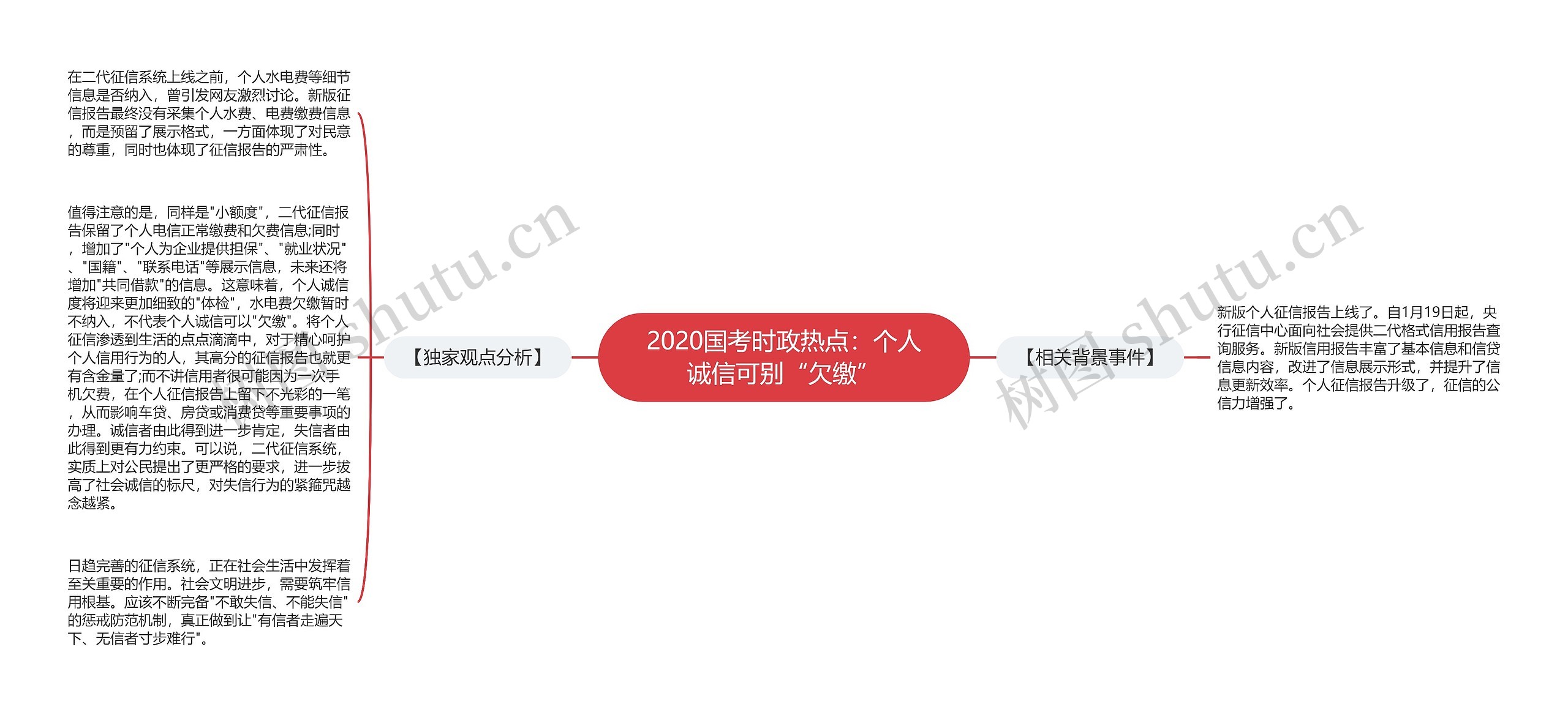 2020国考时政热点：个人诚信可别“欠缴”思维导图