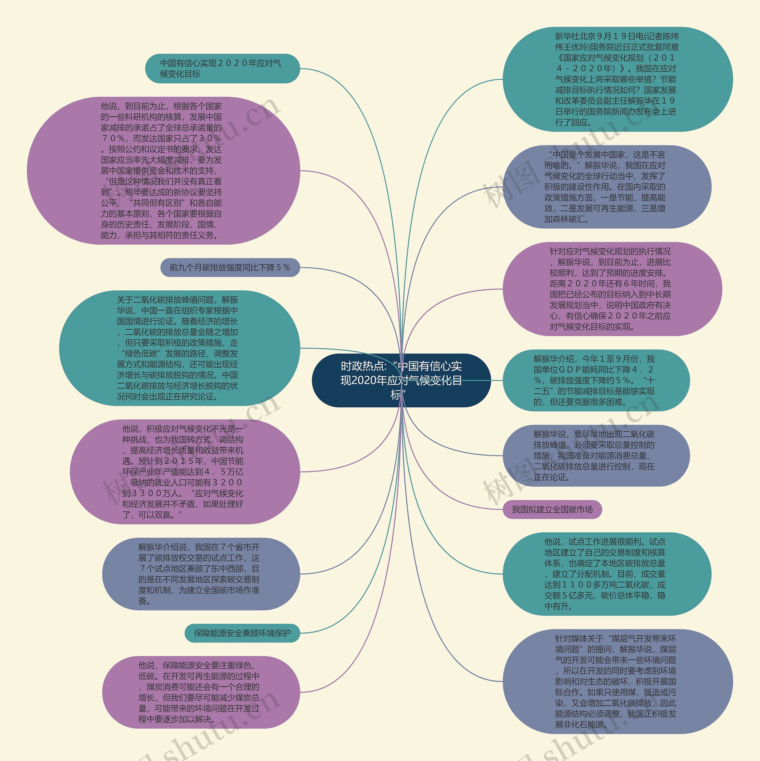 时政热点:“中国有信心实现2020年应对气候变化目标”思维导图