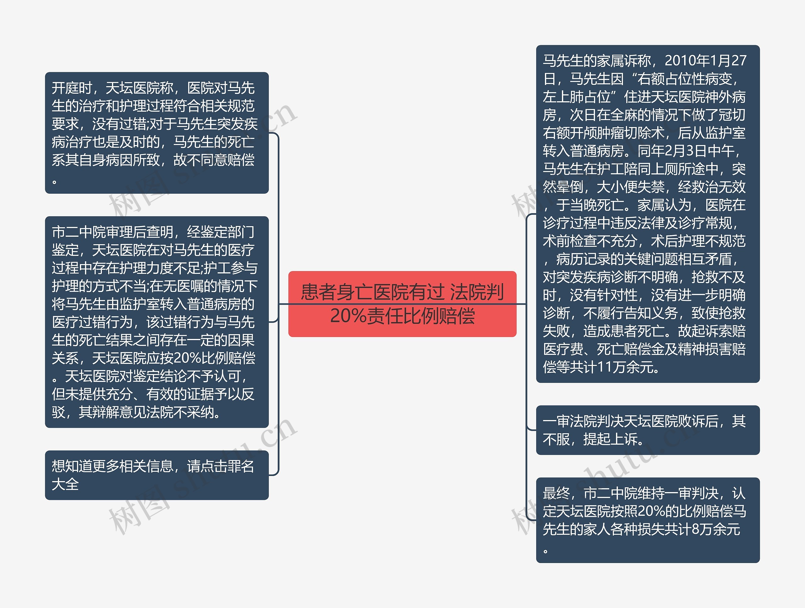 患者身亡医院有过 法院判20%责任比例赔偿