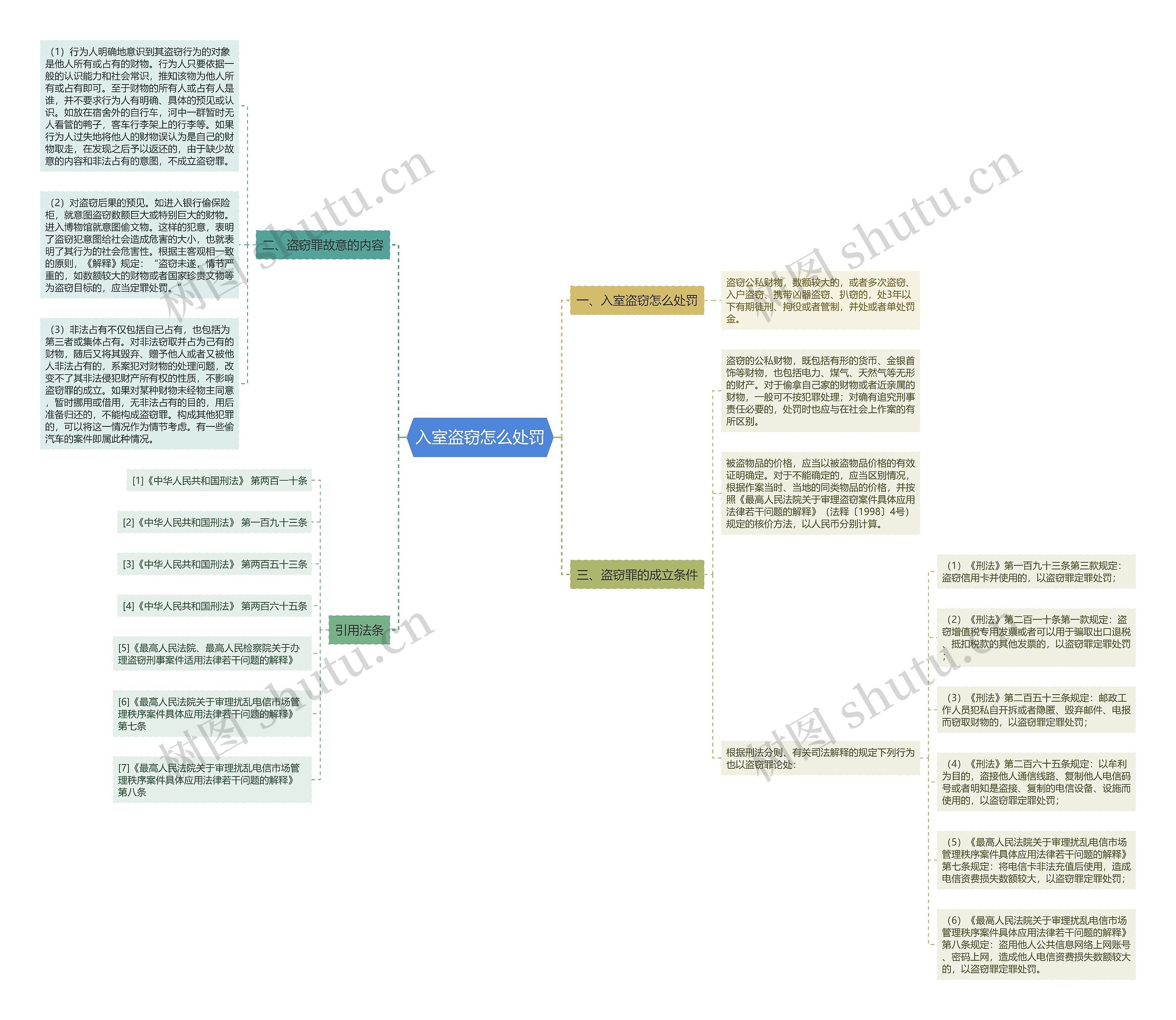 入室盗窃怎么处罚思维导图