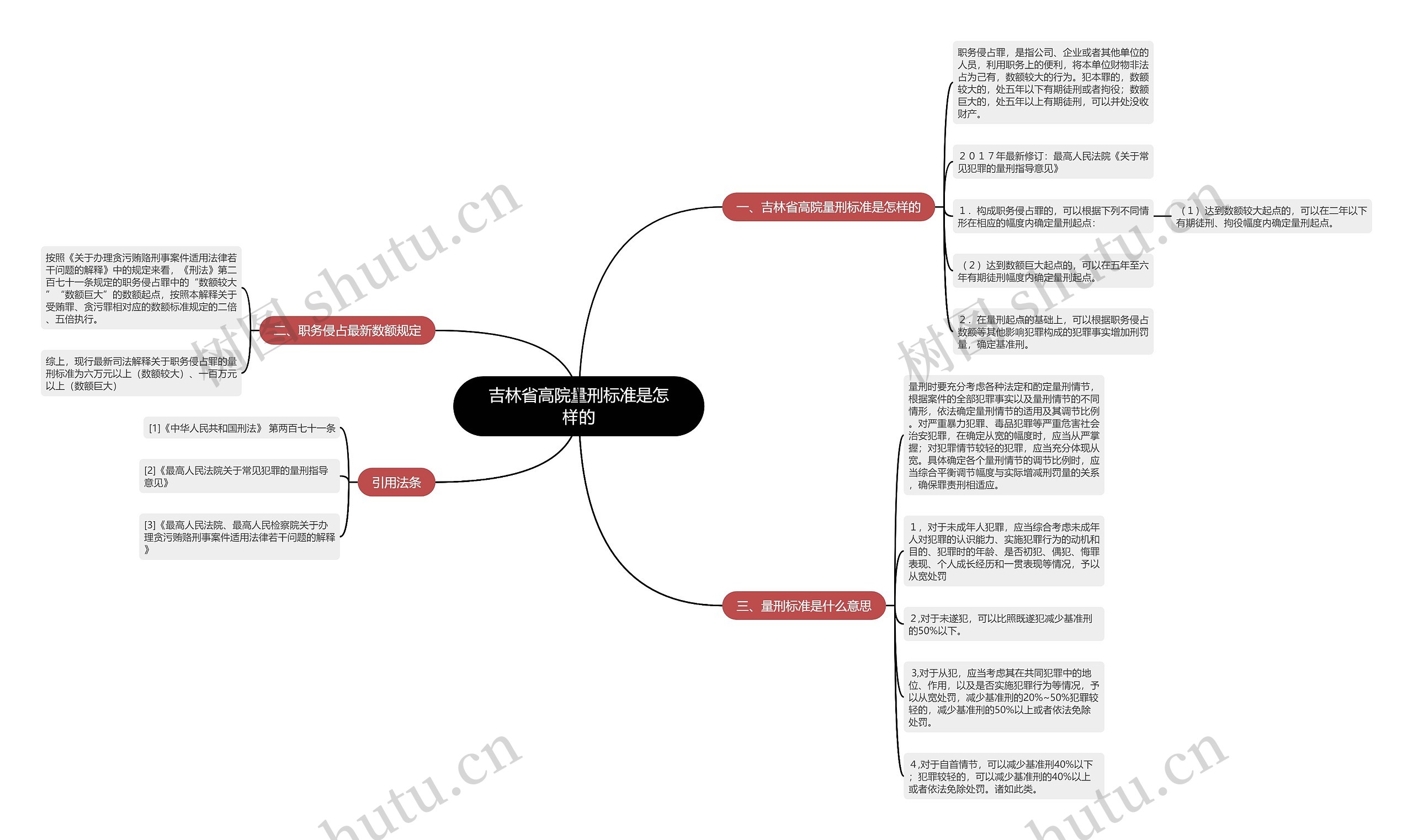 吉林省高院量刑标准是怎样的思维导图