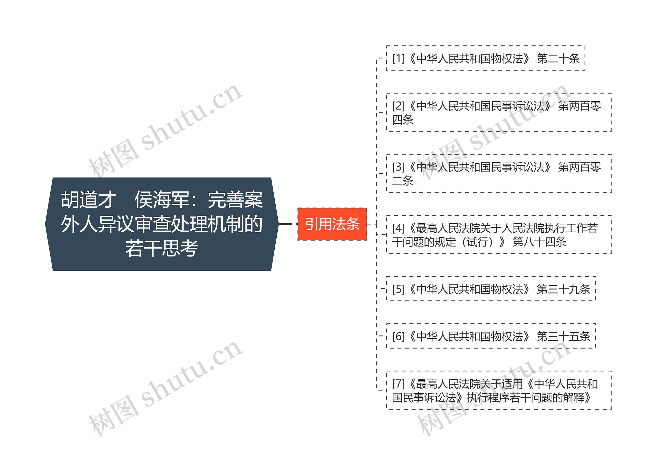 胡道才　侯海军：完善案外人异议审查处理机制的若干思考思维导图