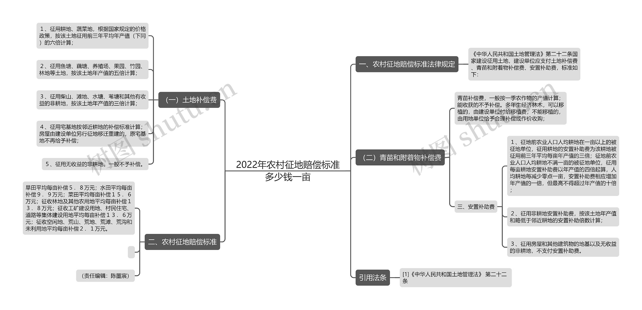 2022年农村征地赔偿标准多少钱一亩思维导图