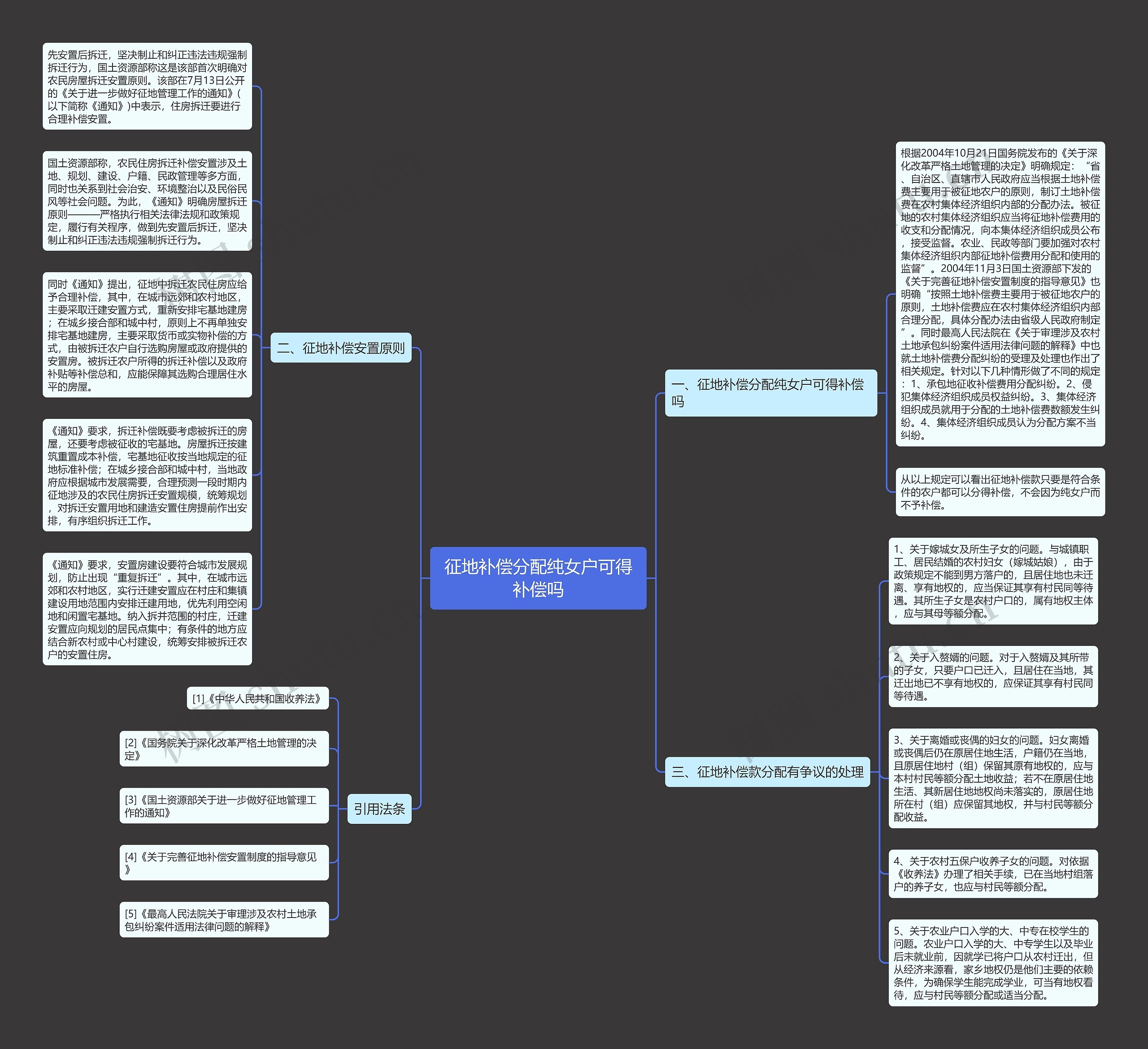 征地补偿分配纯女户可得补偿吗思维导图高清图 征地补偿分配纯女户可得补偿吗思维导图