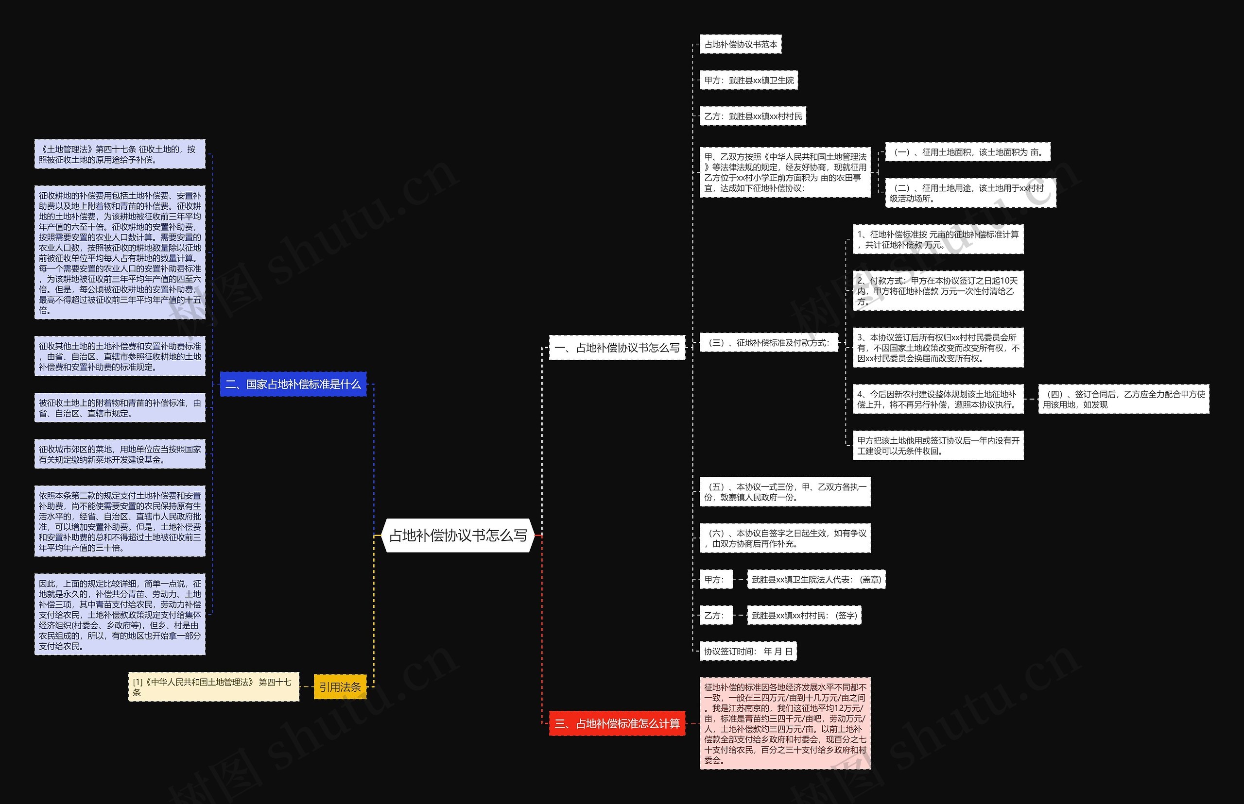 占地补偿协议书怎么写思维导图