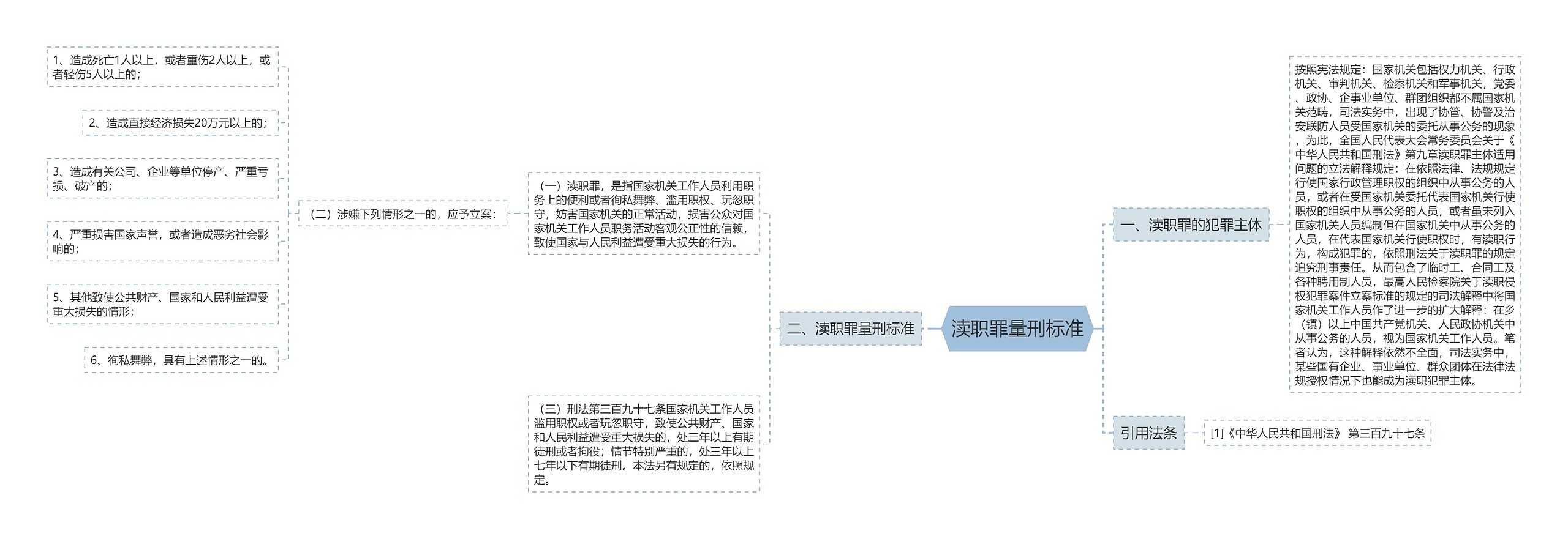 渎职罪量刑标准思维导图