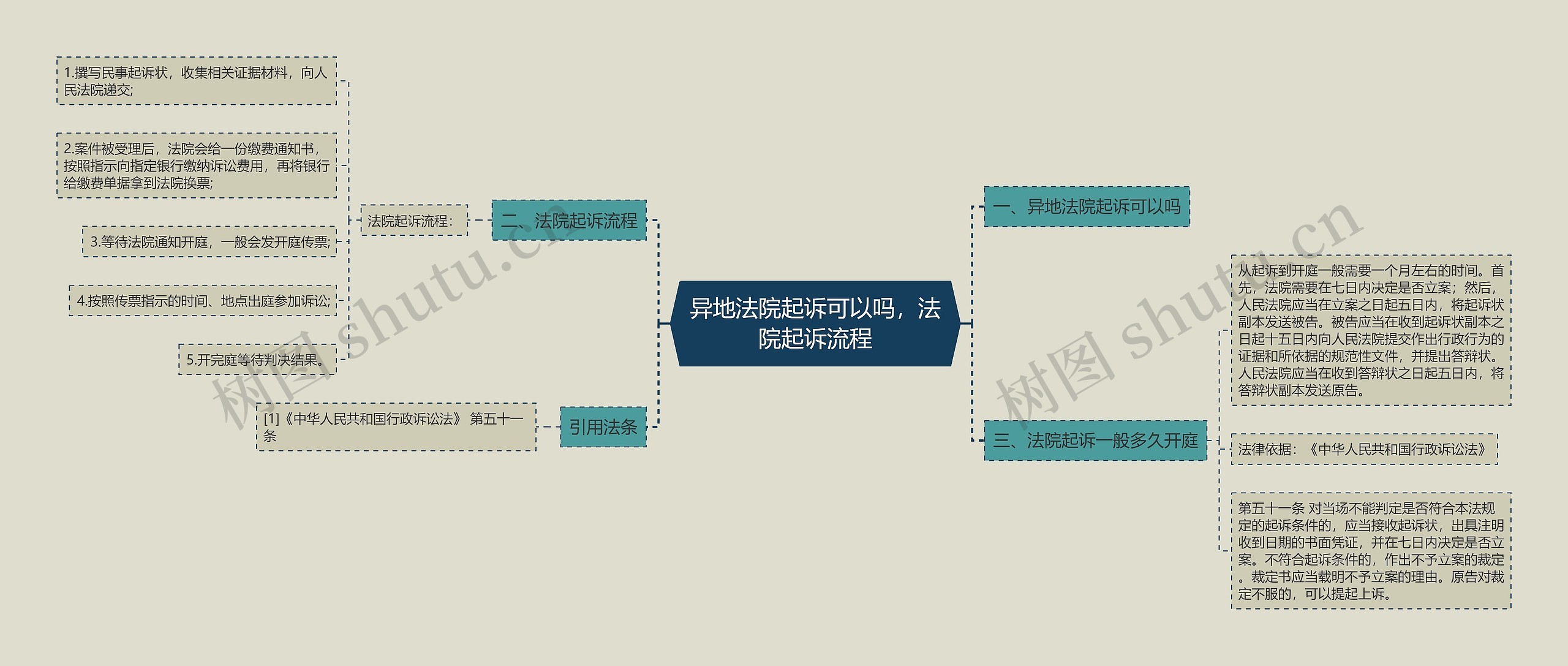 异地法院起诉可以吗，法院起诉流程思维导图