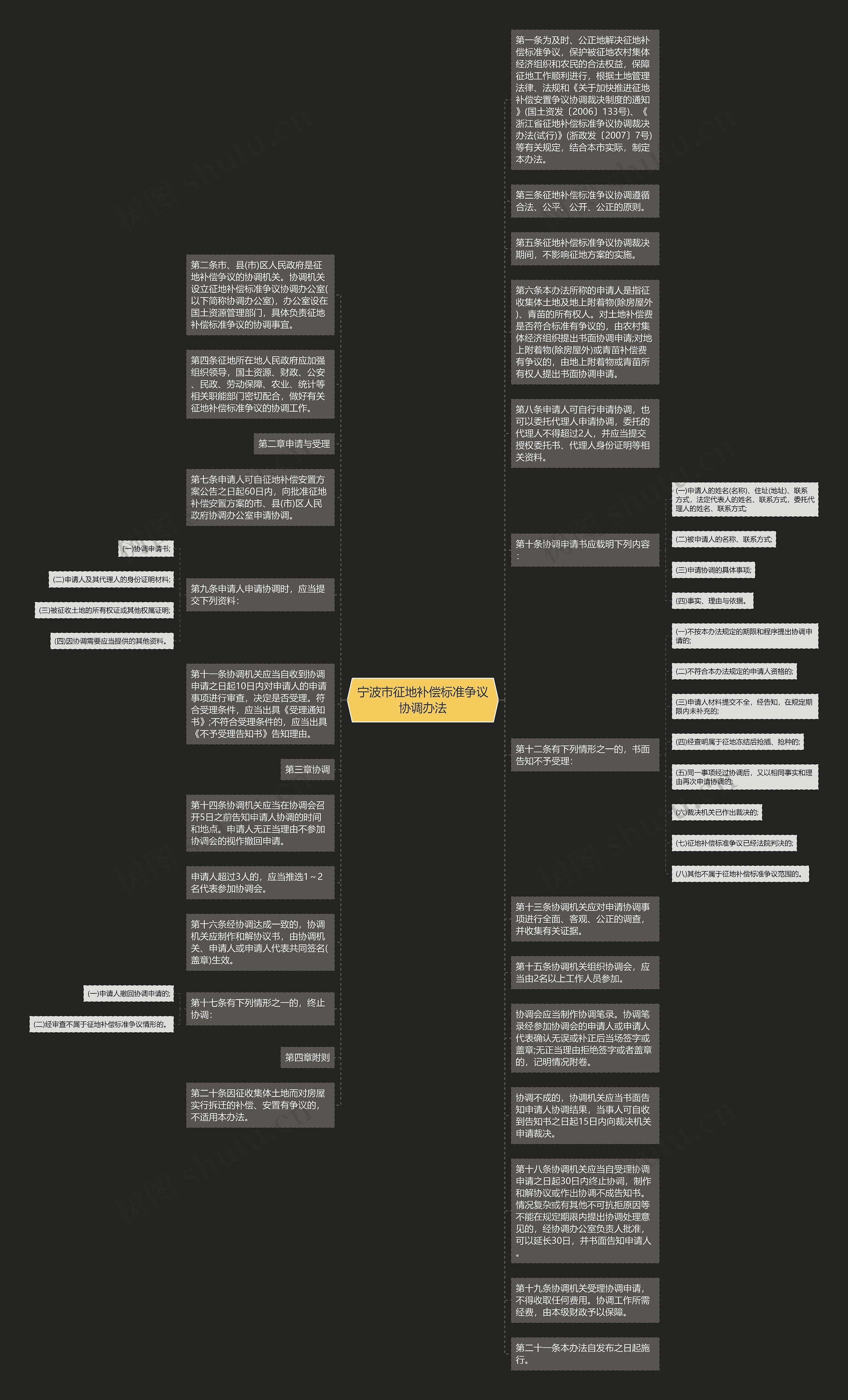 宁波市征地补偿标准争议协调办法思维导图