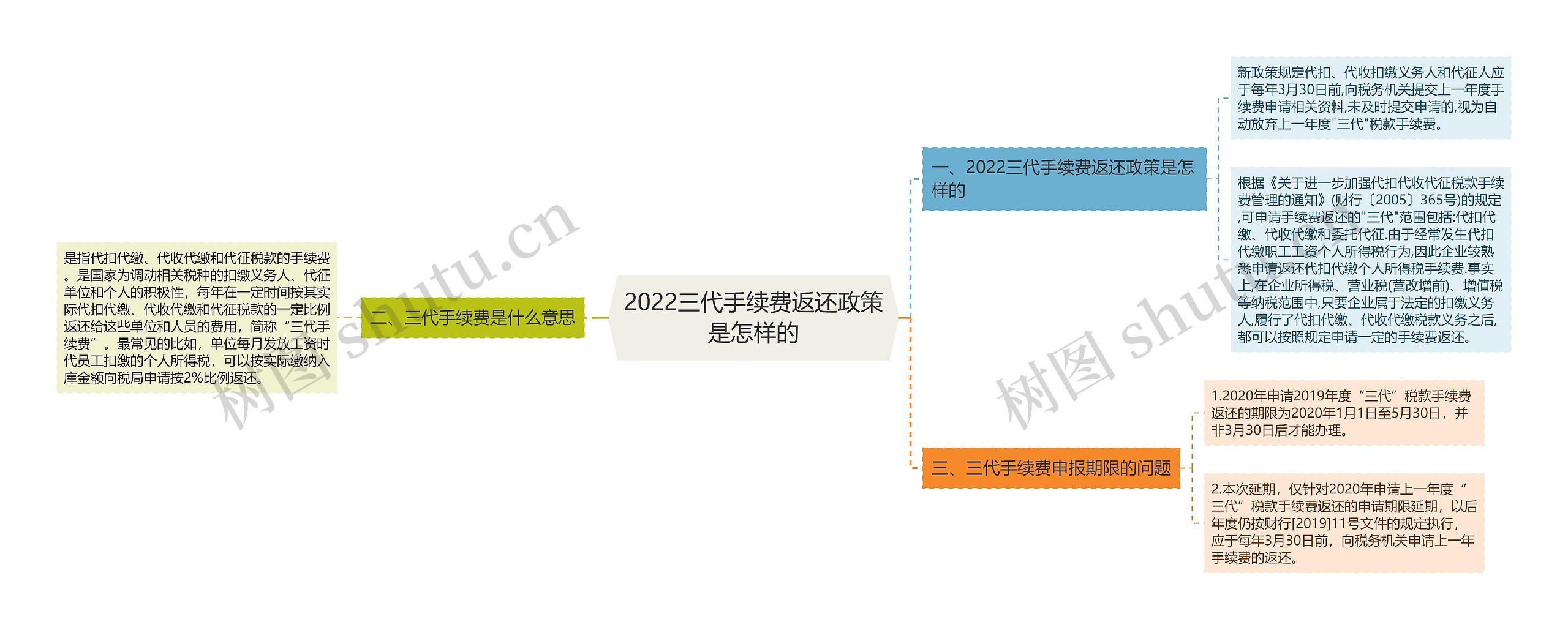 2022三代手续费返还政策是怎样的思维导图