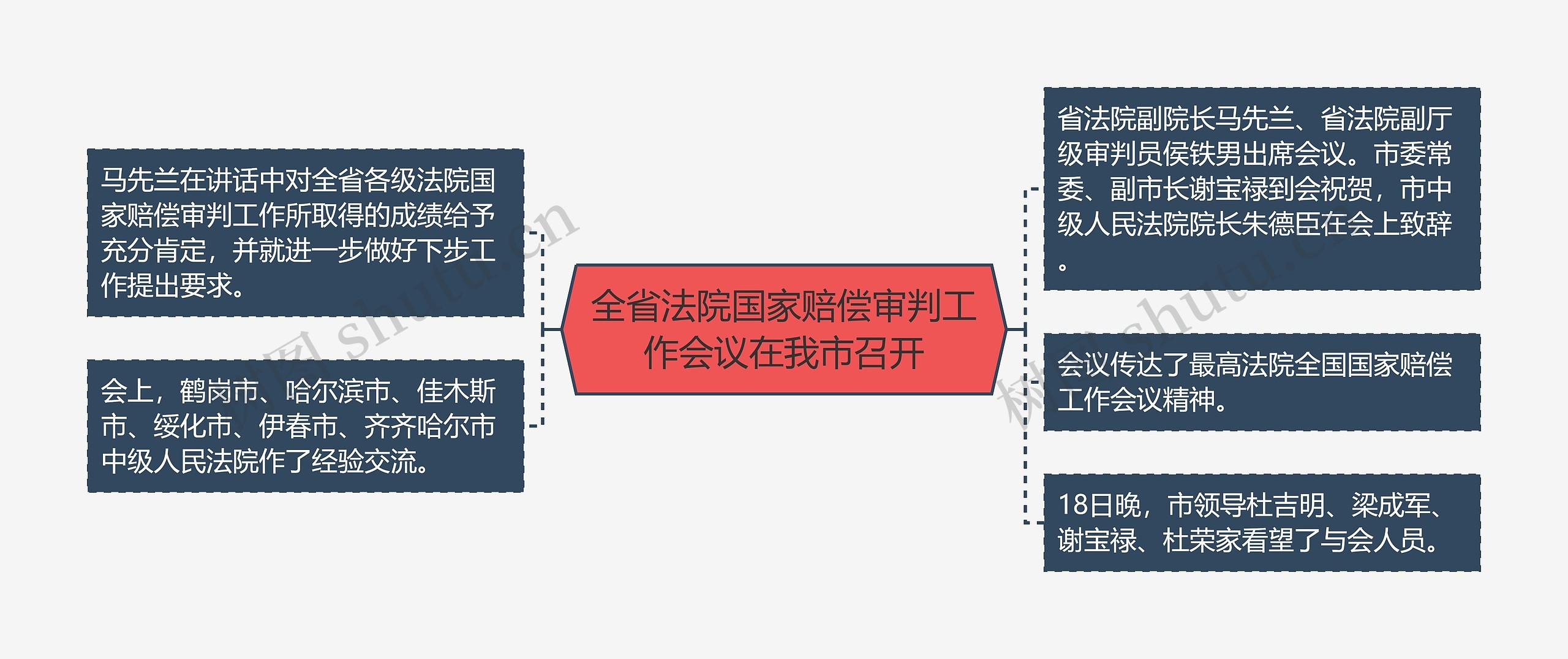 全省法院国家赔偿审判工作会议在我市召开思维导图