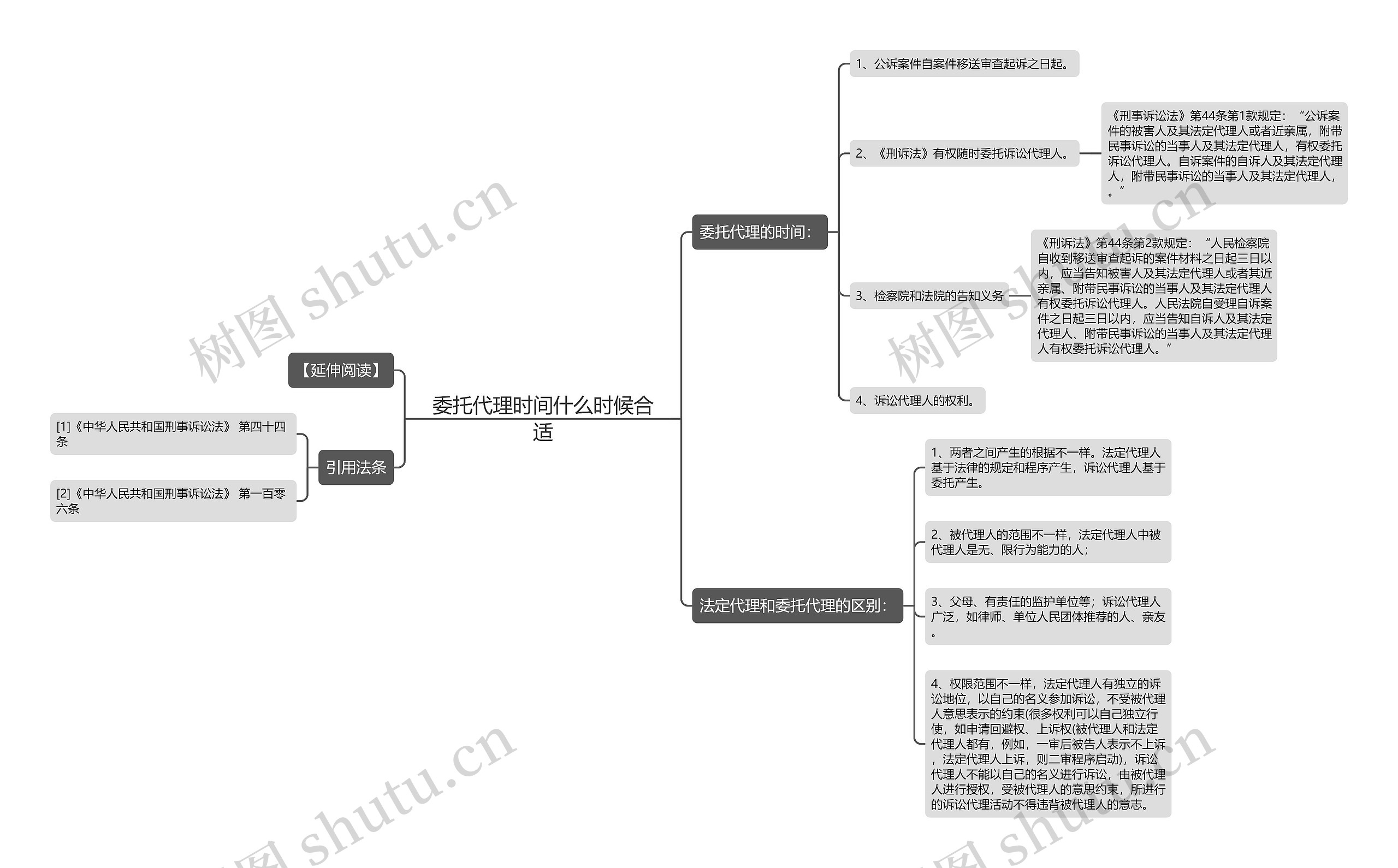 委托代理时间什么时候合适思维导图