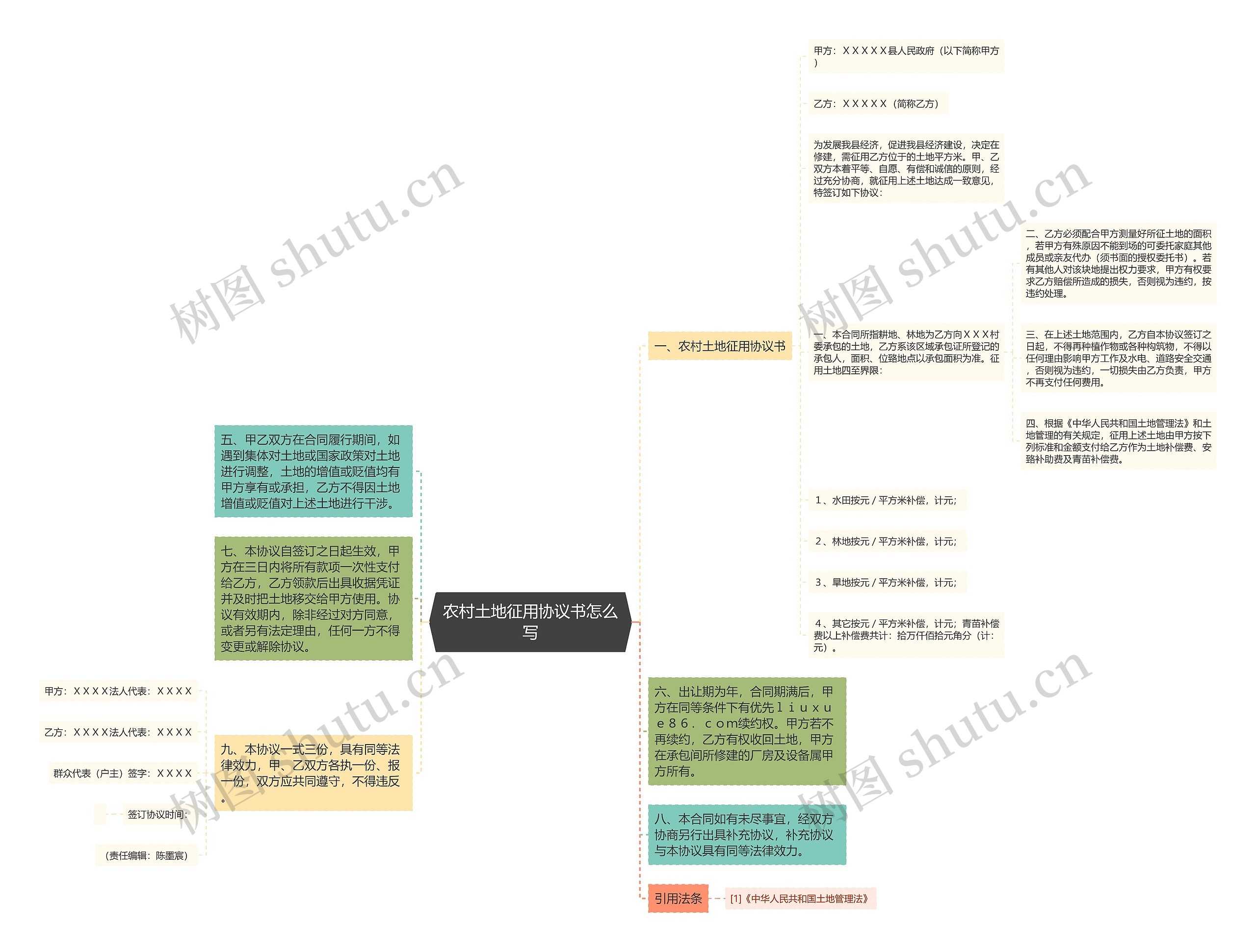 农村土地征用协议书怎么写思维导图
