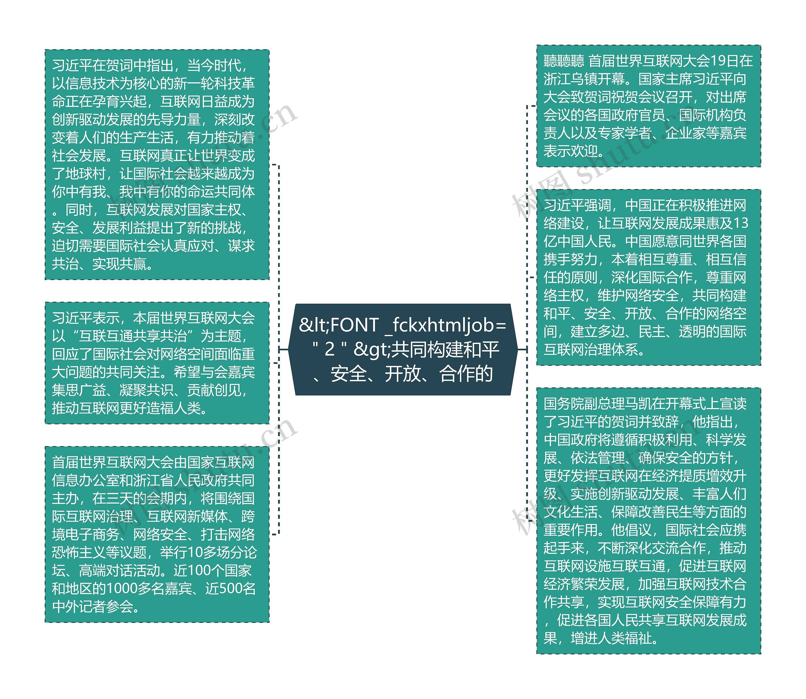 <FONT _fckxhtmljob="2">共同构建和平、安全、开放、合作的思维导图高清图 <FONT _fckxhtmljob="2">共同构建和平、安全、开放、合作的思维导图