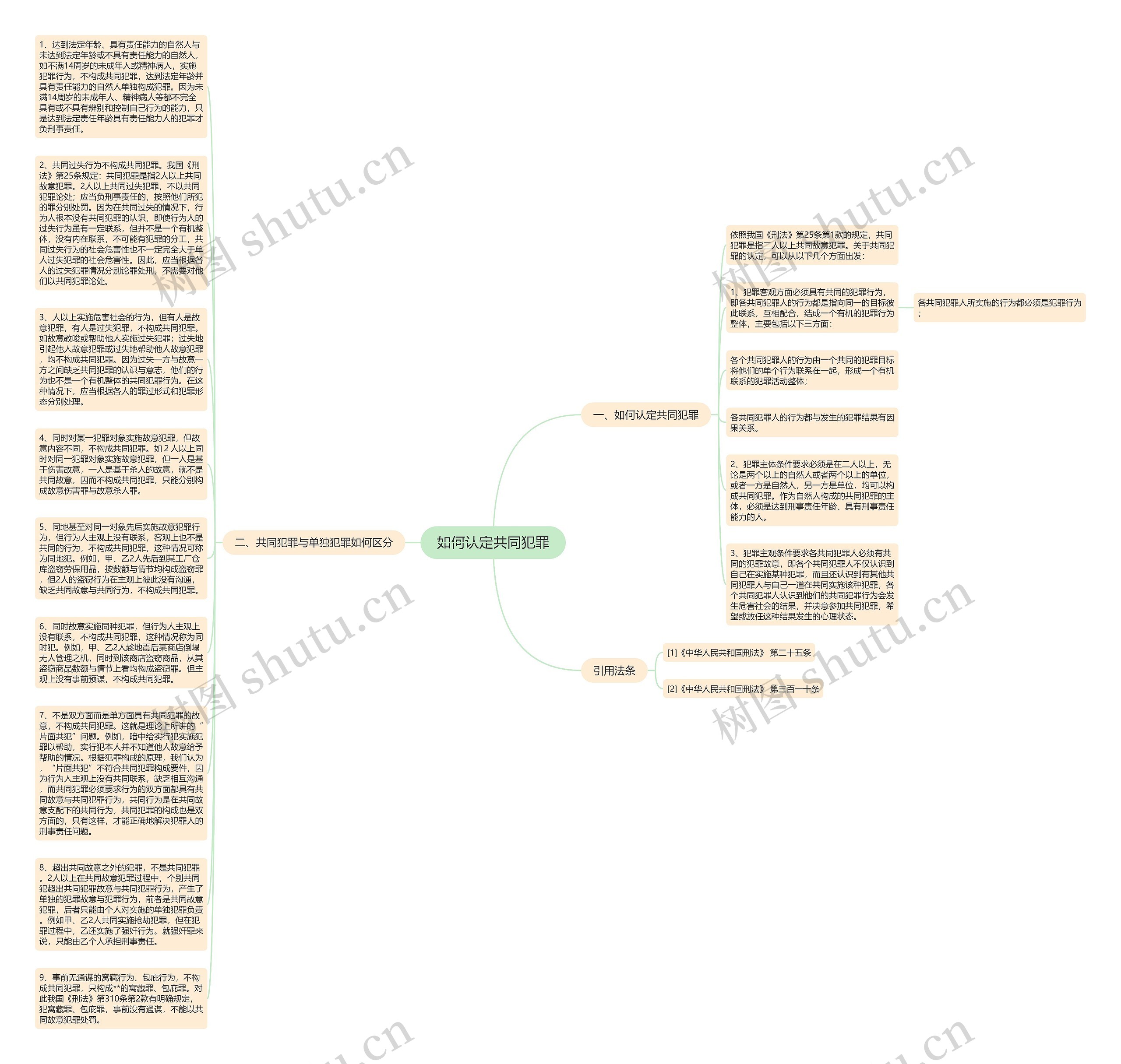 如何认定共同犯罪思维导图