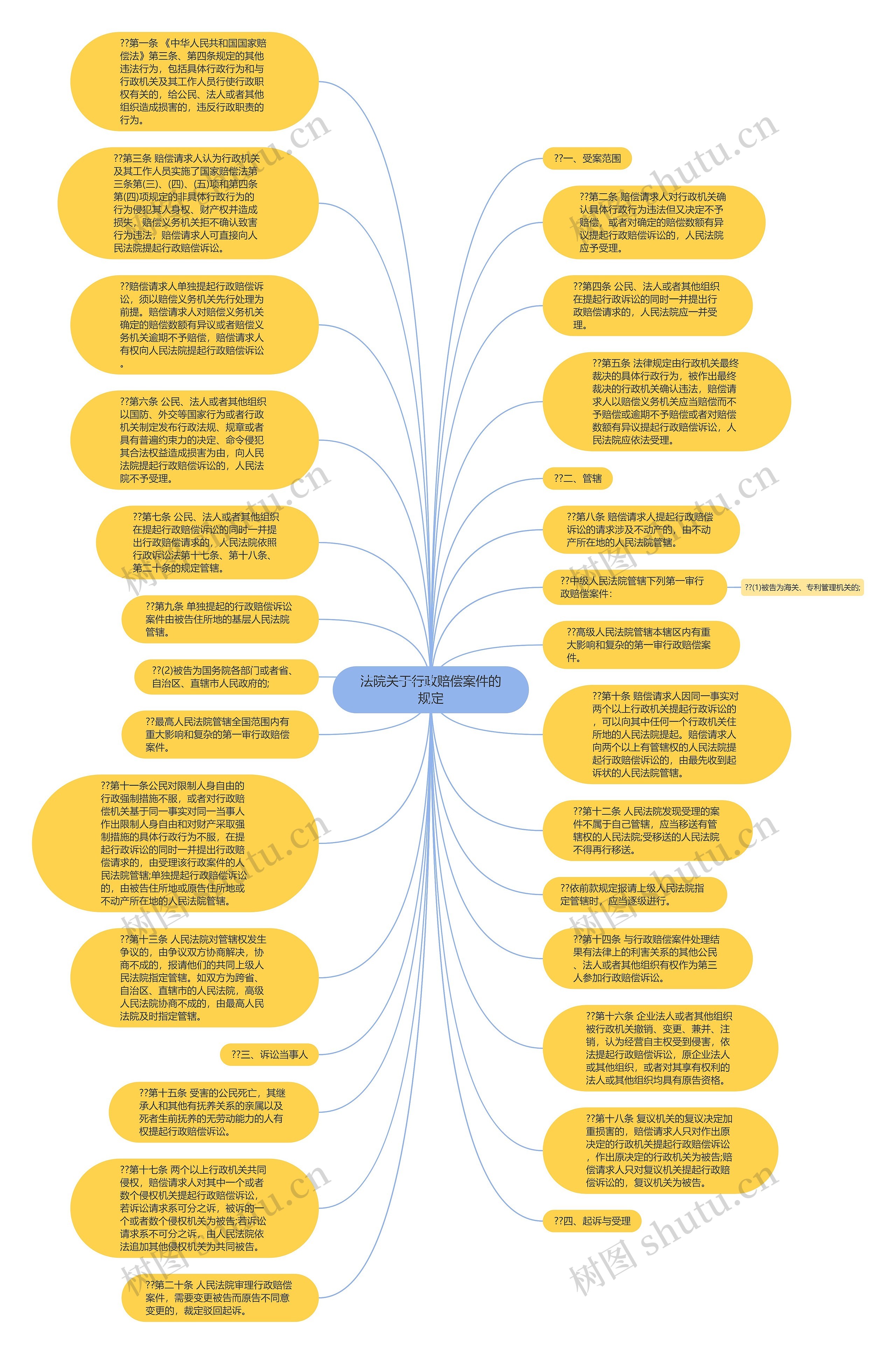 法院关于行政赔偿案件的规定思维导图